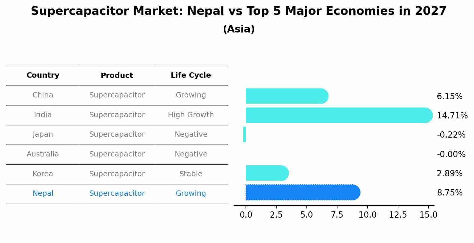 Supercapacitor Market: Nepal vs Top 5 Major Economies in 2027 (Asia)