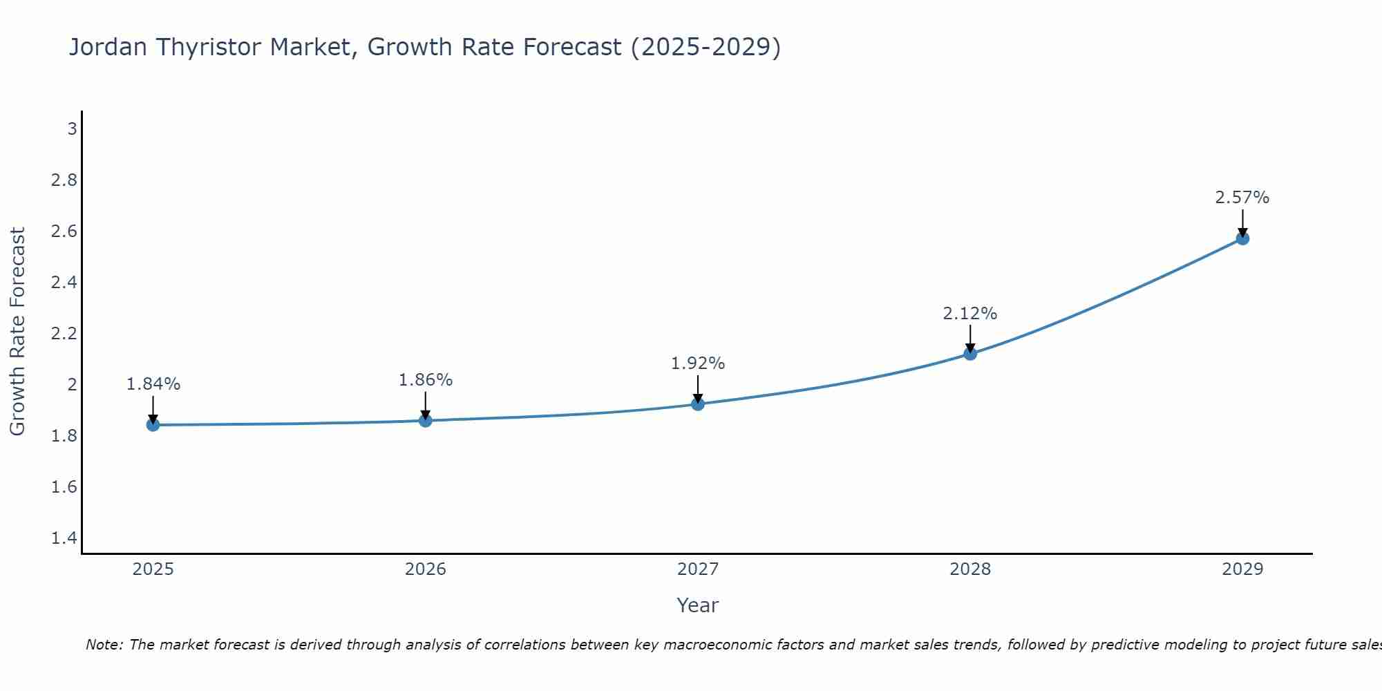 Jordan Thyristor Market Growth Rate
