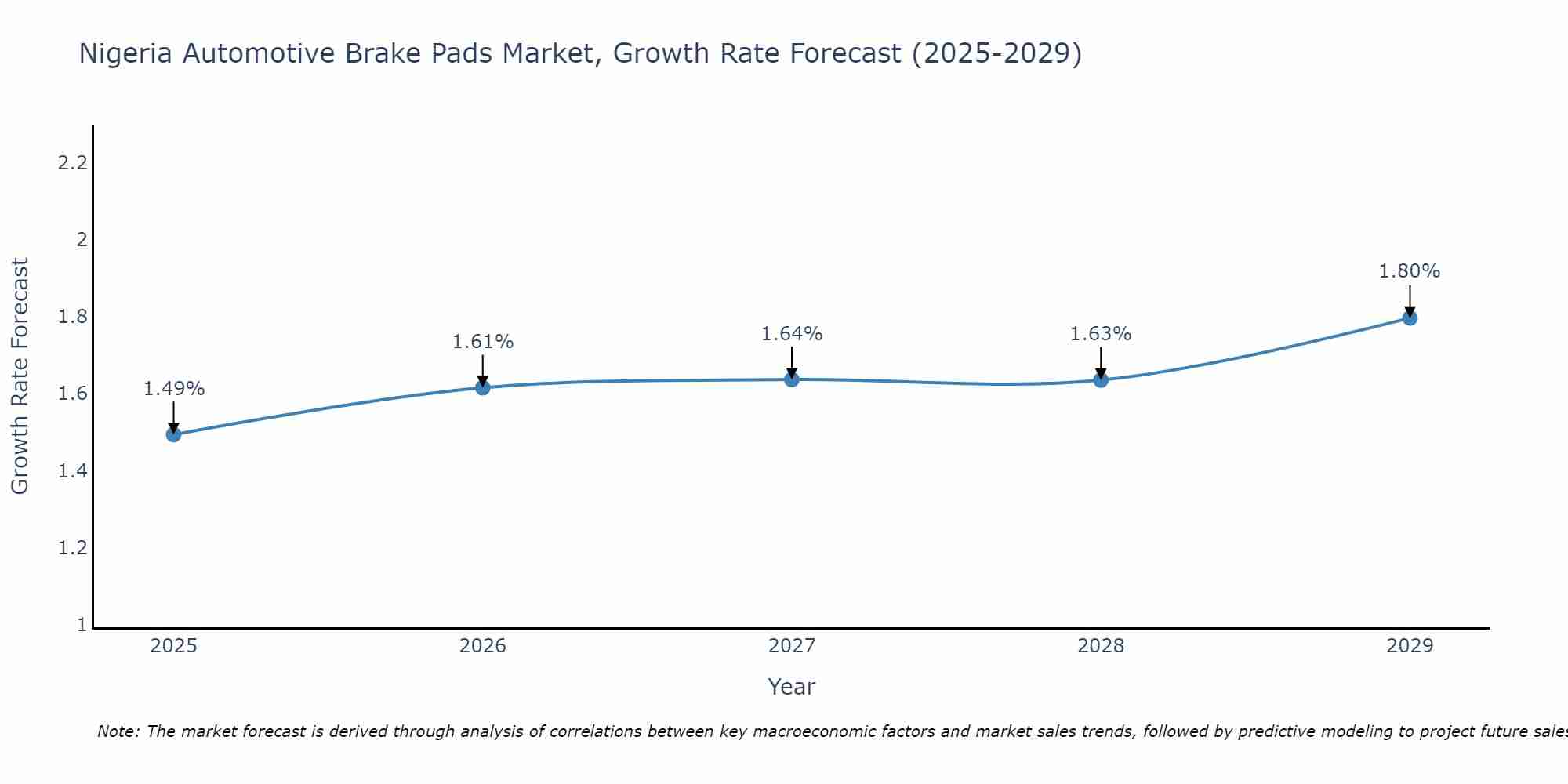 Nigeria Automotive Brake Pads Market Growth Rate