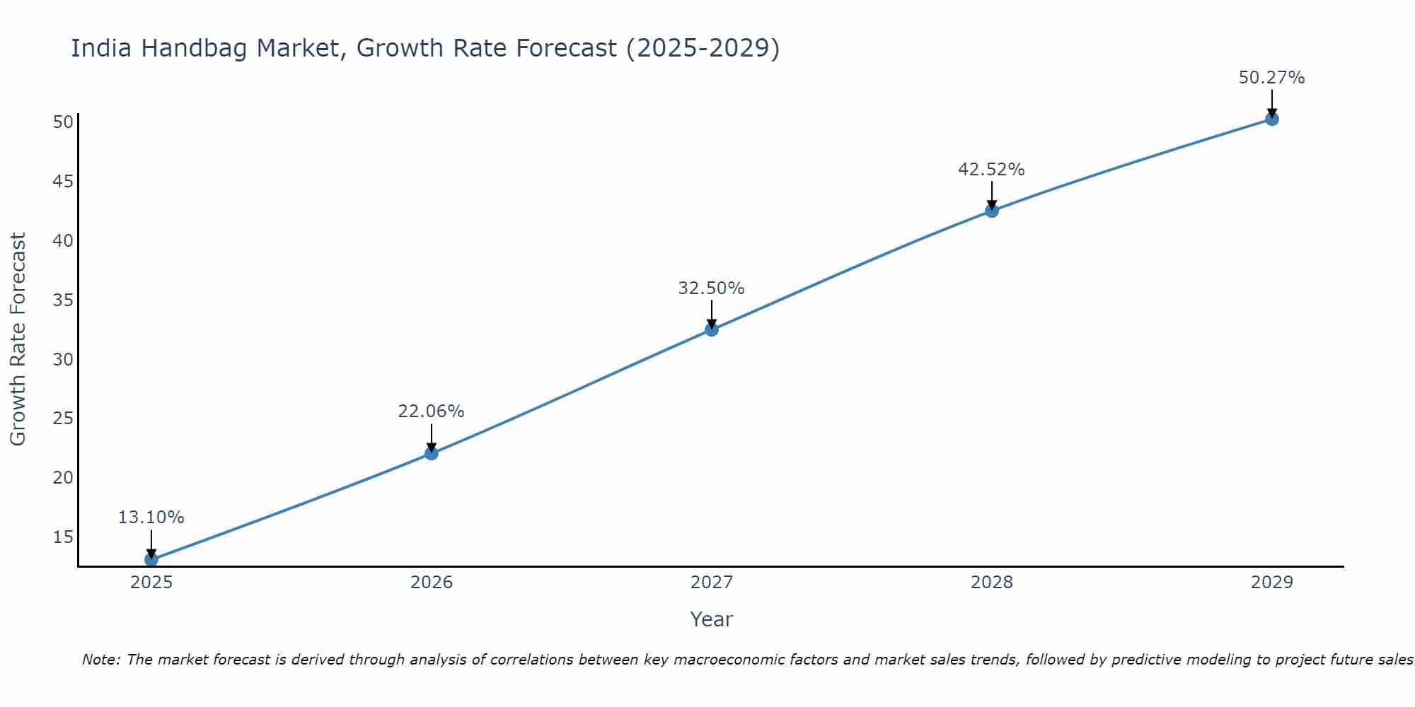 India Handbag Market Growth Rate