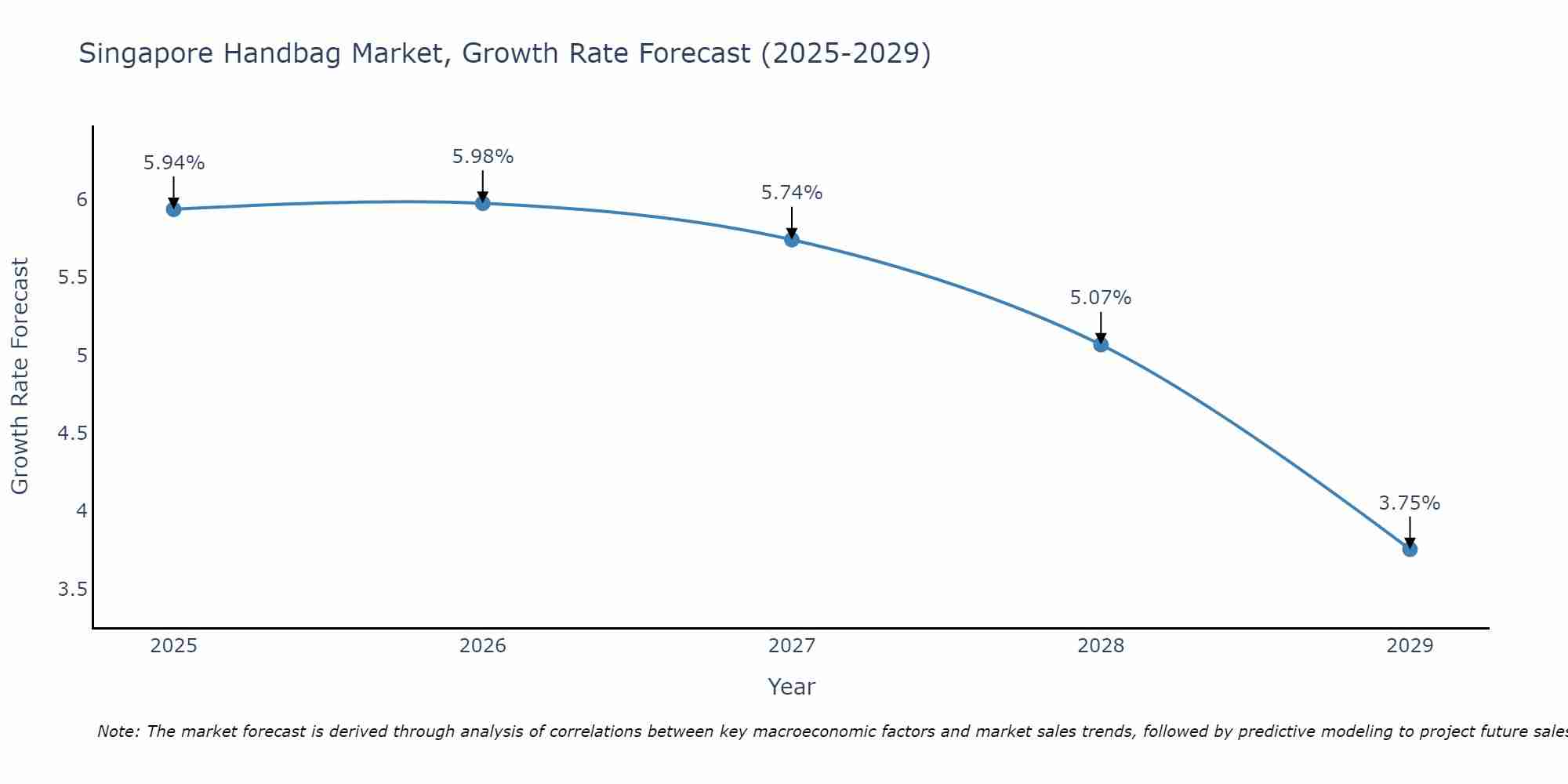 Singapore Handbag Market Growth Rate