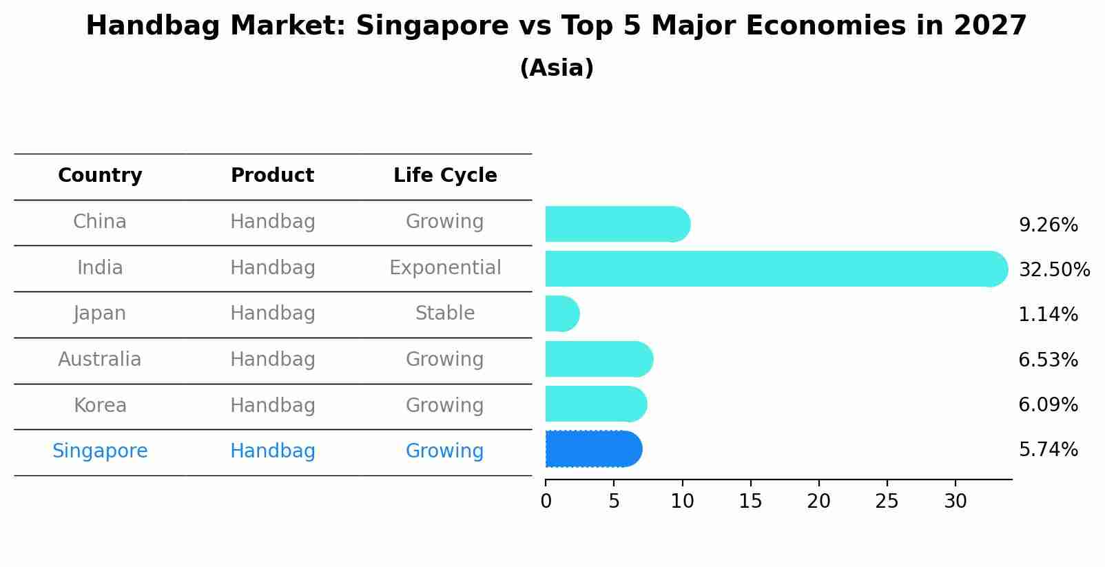 Handbag Market: Singapore vs Top 5 Major Economies in 2027 (Asia)