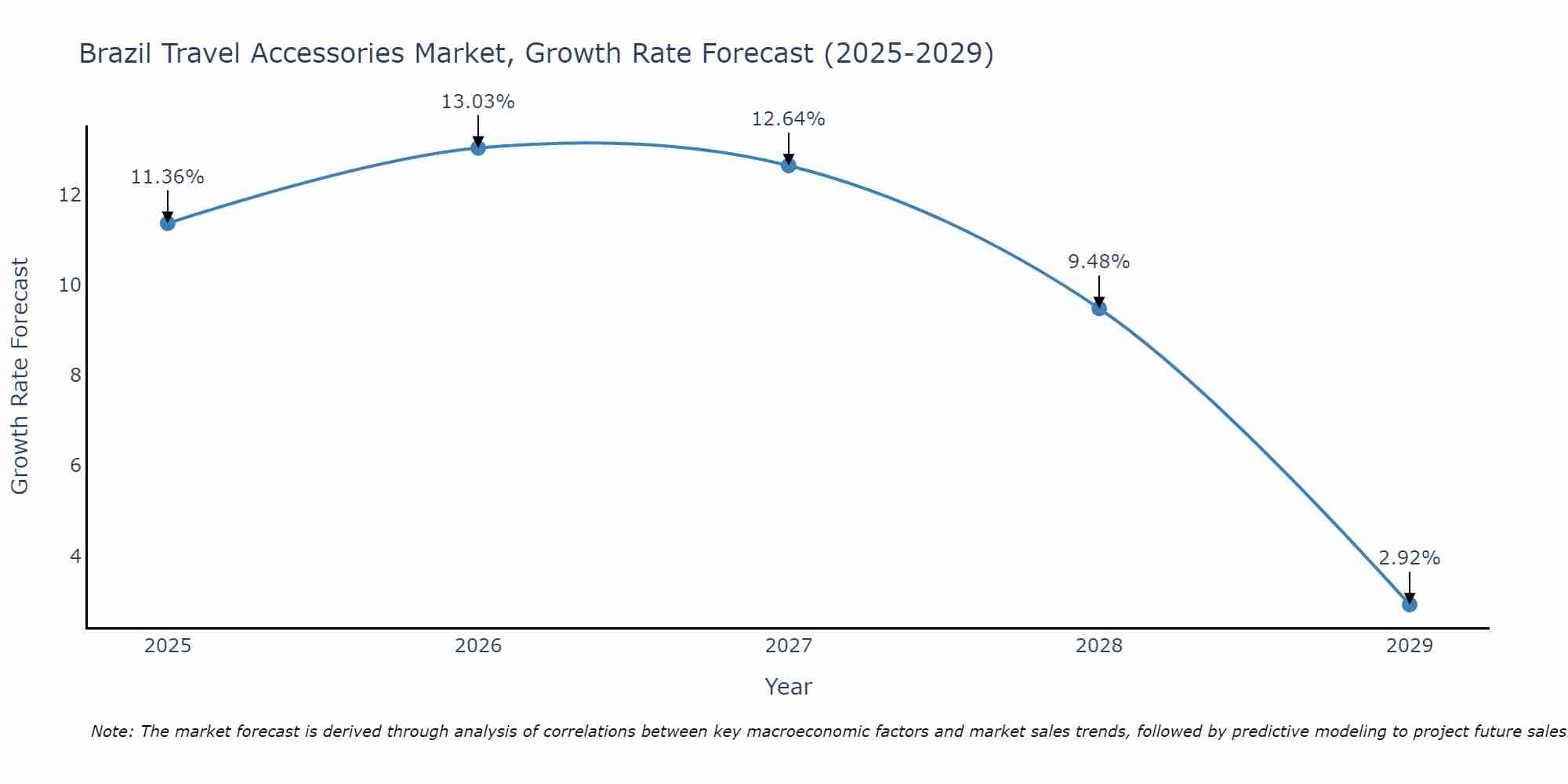 Brazil Travel Accessories Market Growth Rate