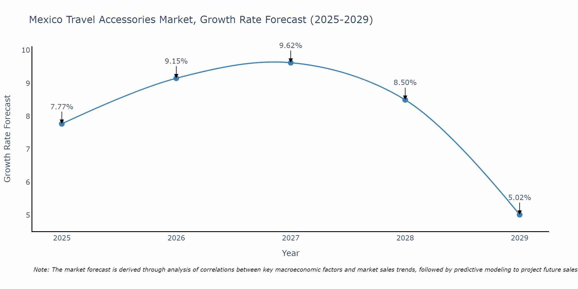 Mexico Travel Accessories Market Growth Rate