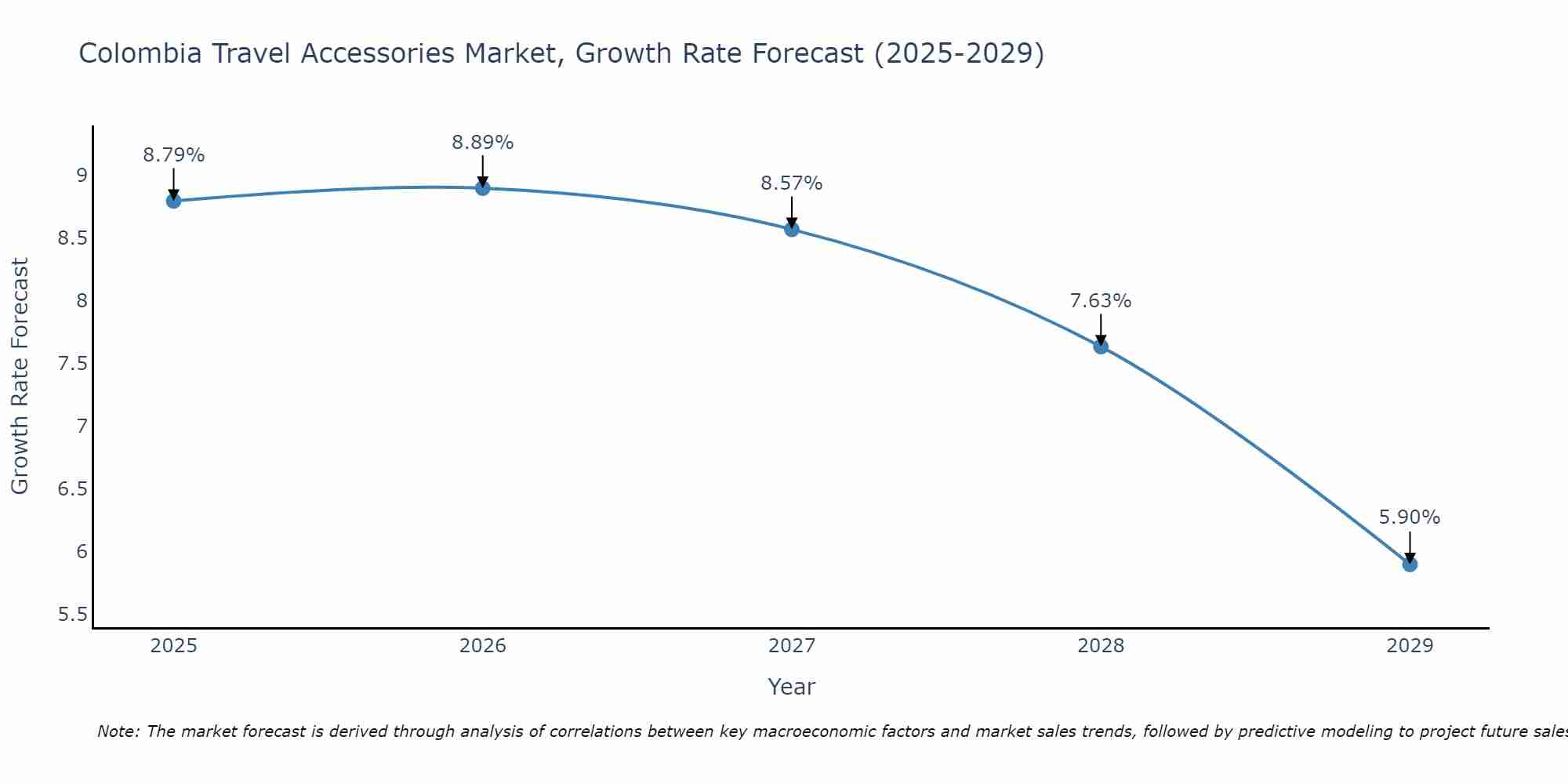 Colombia Travel Accessories Market Growth Rate