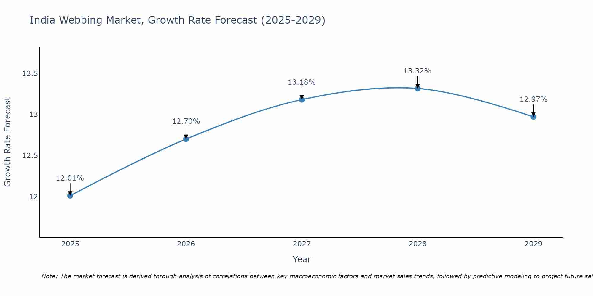 India Webbing Market Growth Rate
