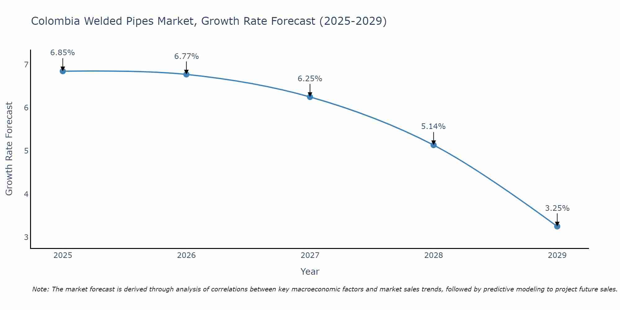 Colombia Welded Pipes Market Growth Rate