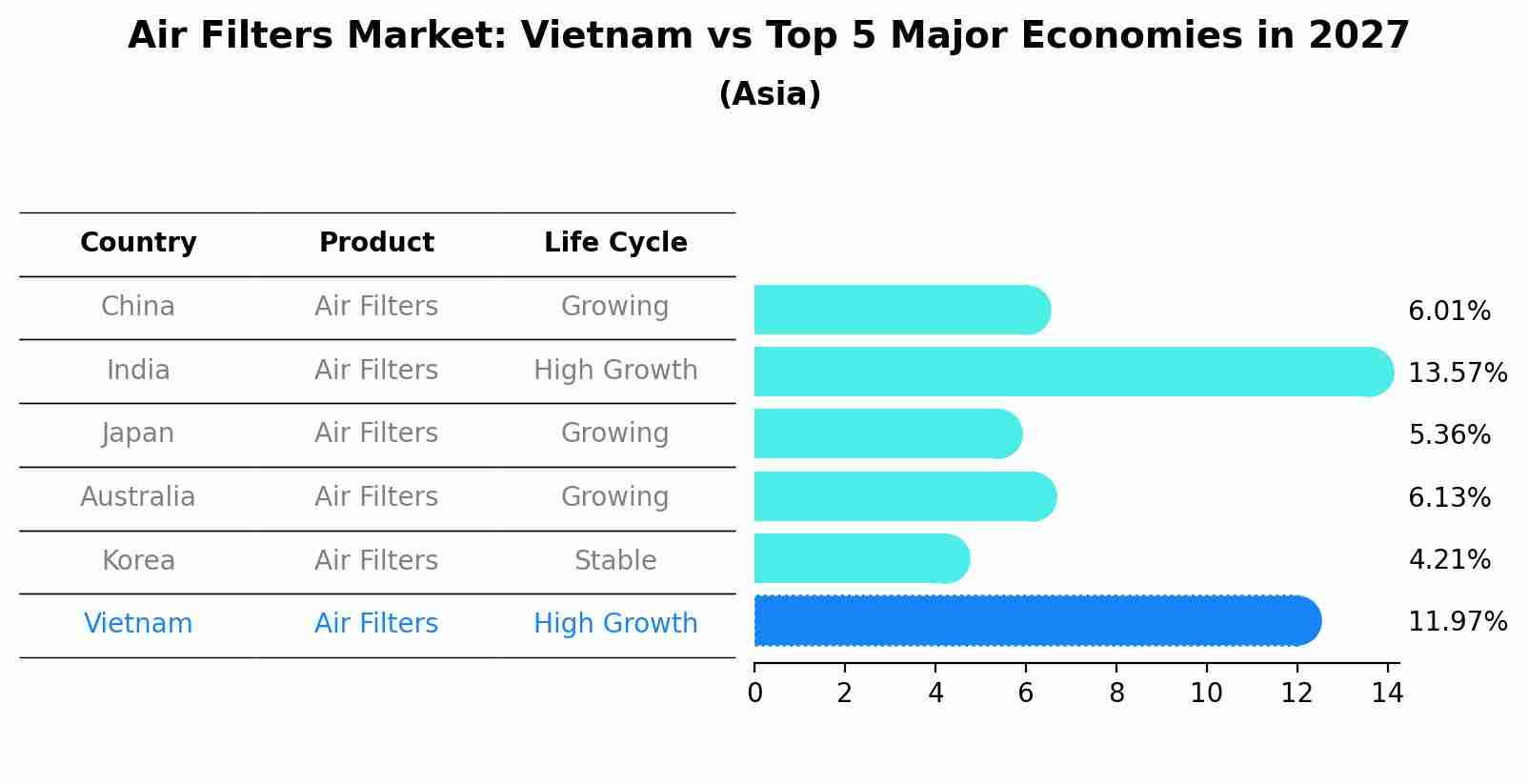 Air Filters Market: Vietnam vs Top 5 Major Economies in 2027 (Asia)