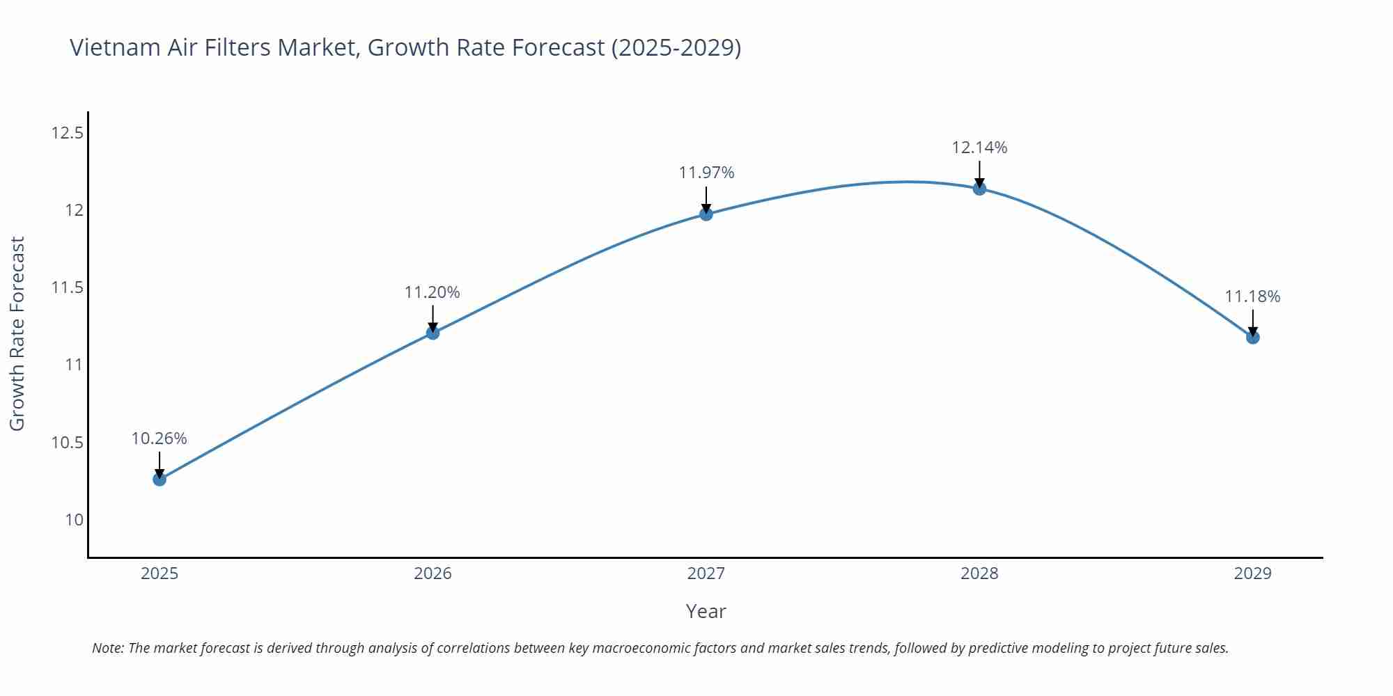 Vietnam Air Filters Market Growth Rate