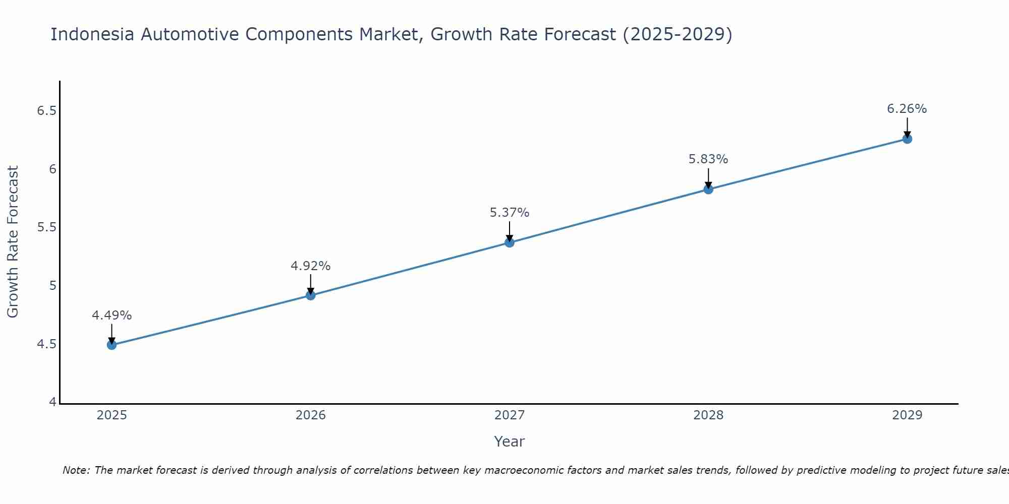 Indonesia Automotive Components Market Growth Rate