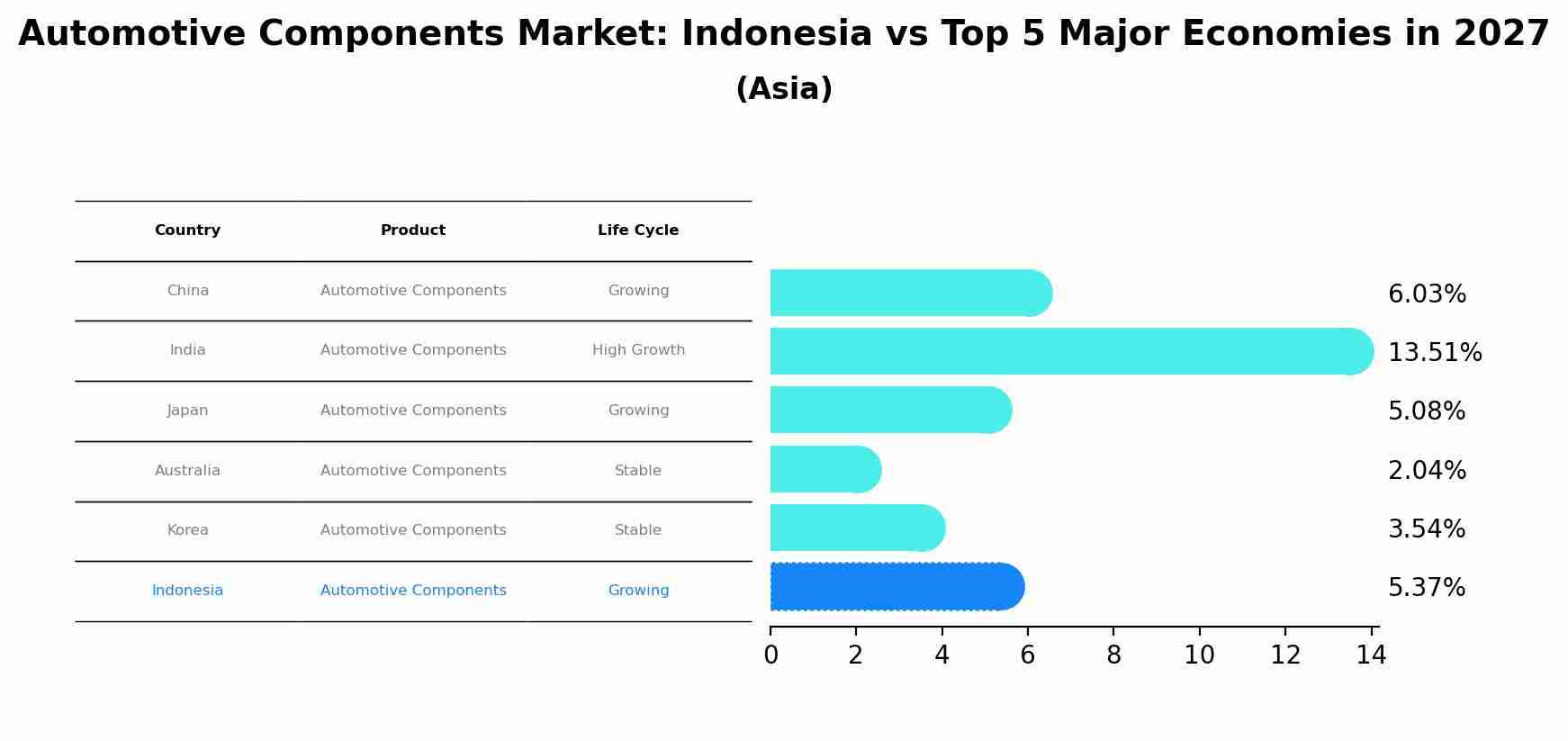Automotive Components Market: Indonesia vs Top 5 Major Economies in 2027 (Asia)