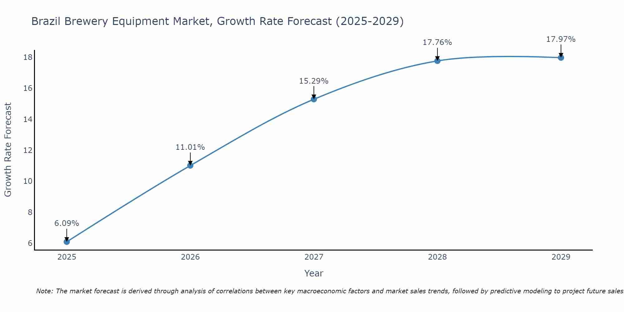 Brazil Brewery Equipment Market Growth Rate