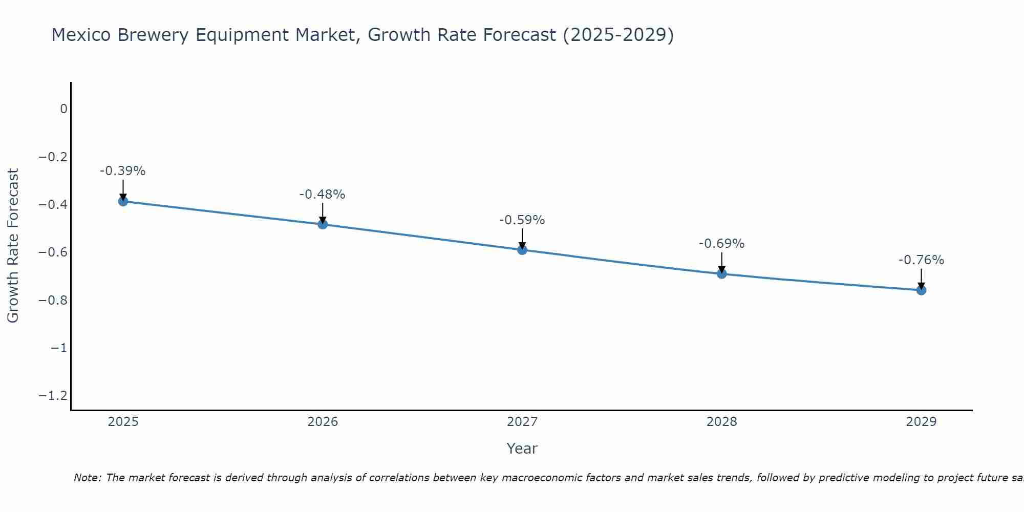 Mexico Brewery Equipment Market Growth Rate