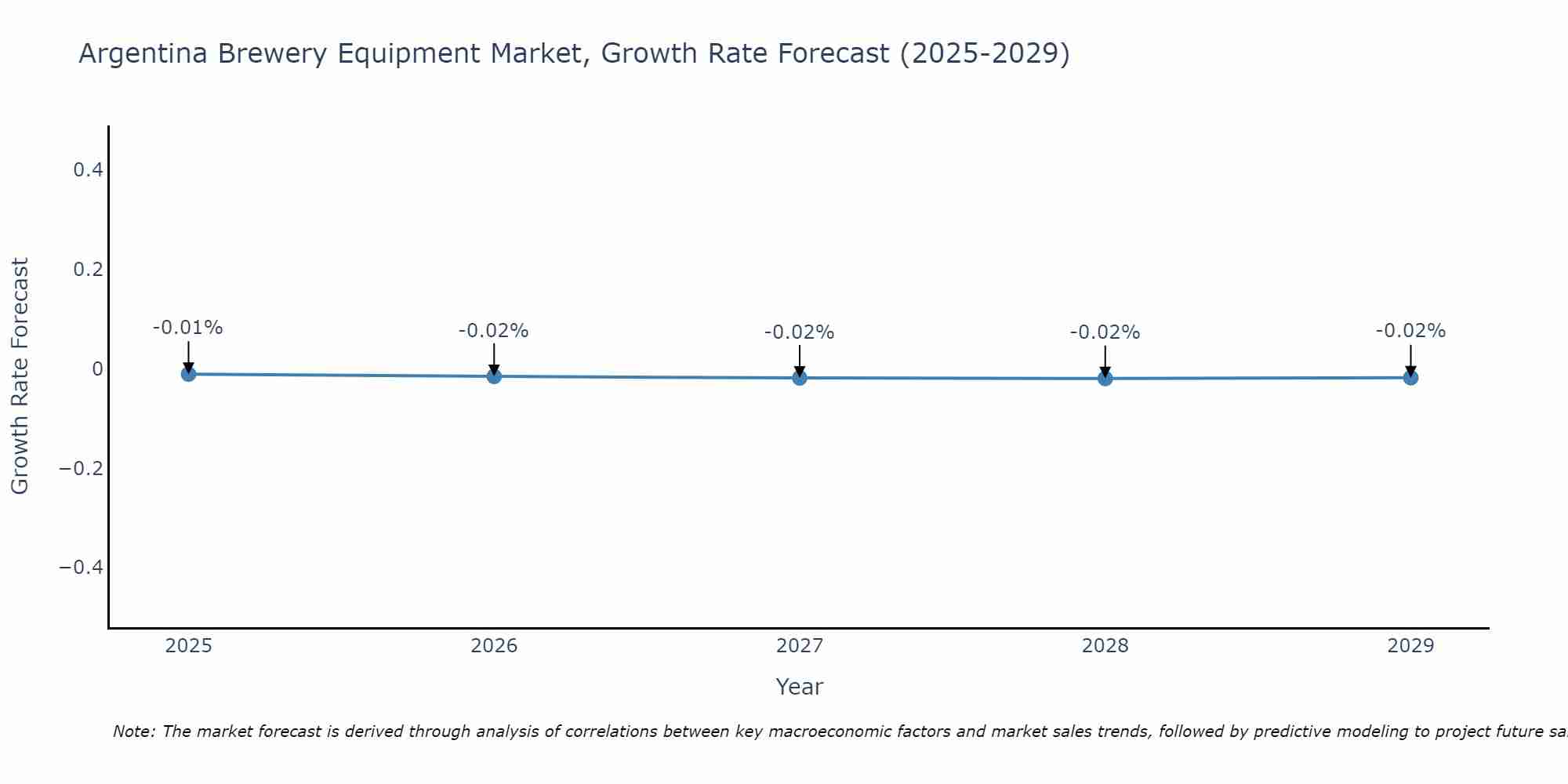 Argentina Brewery Equipment Market Growth Rate