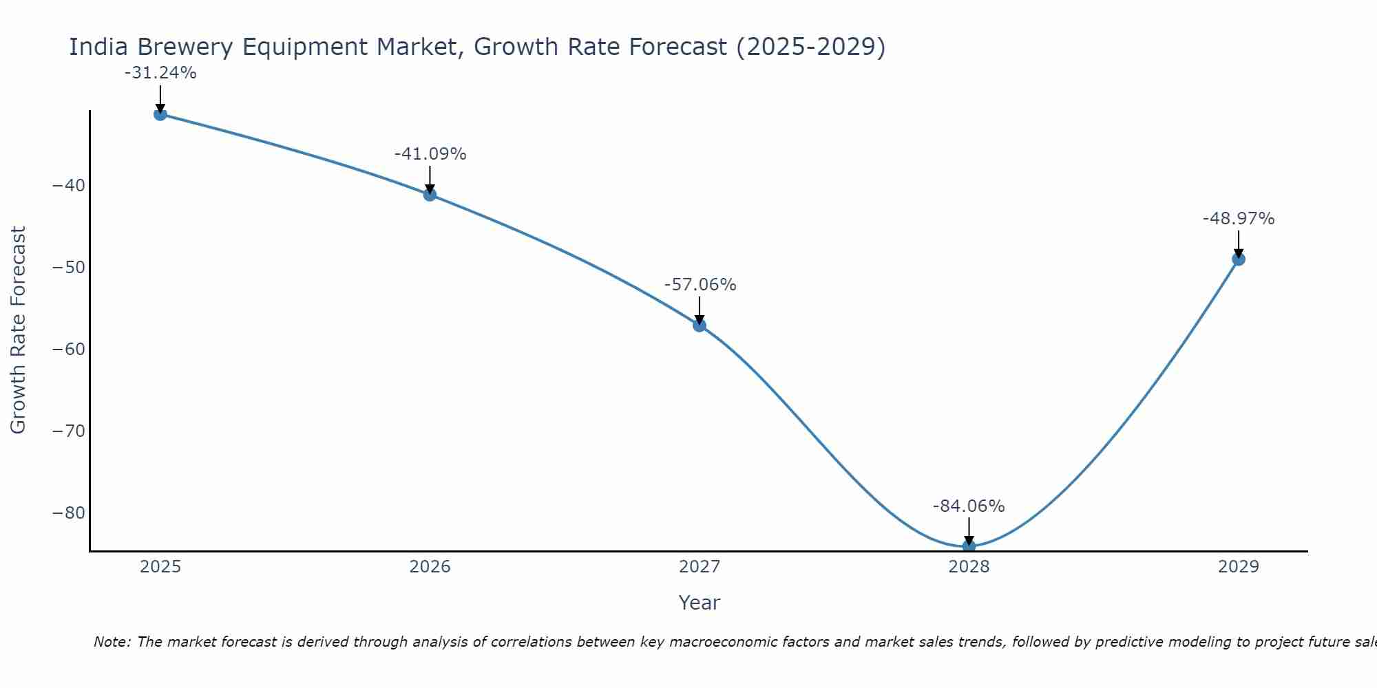 India Brewery Equipment Market Growth Rate
