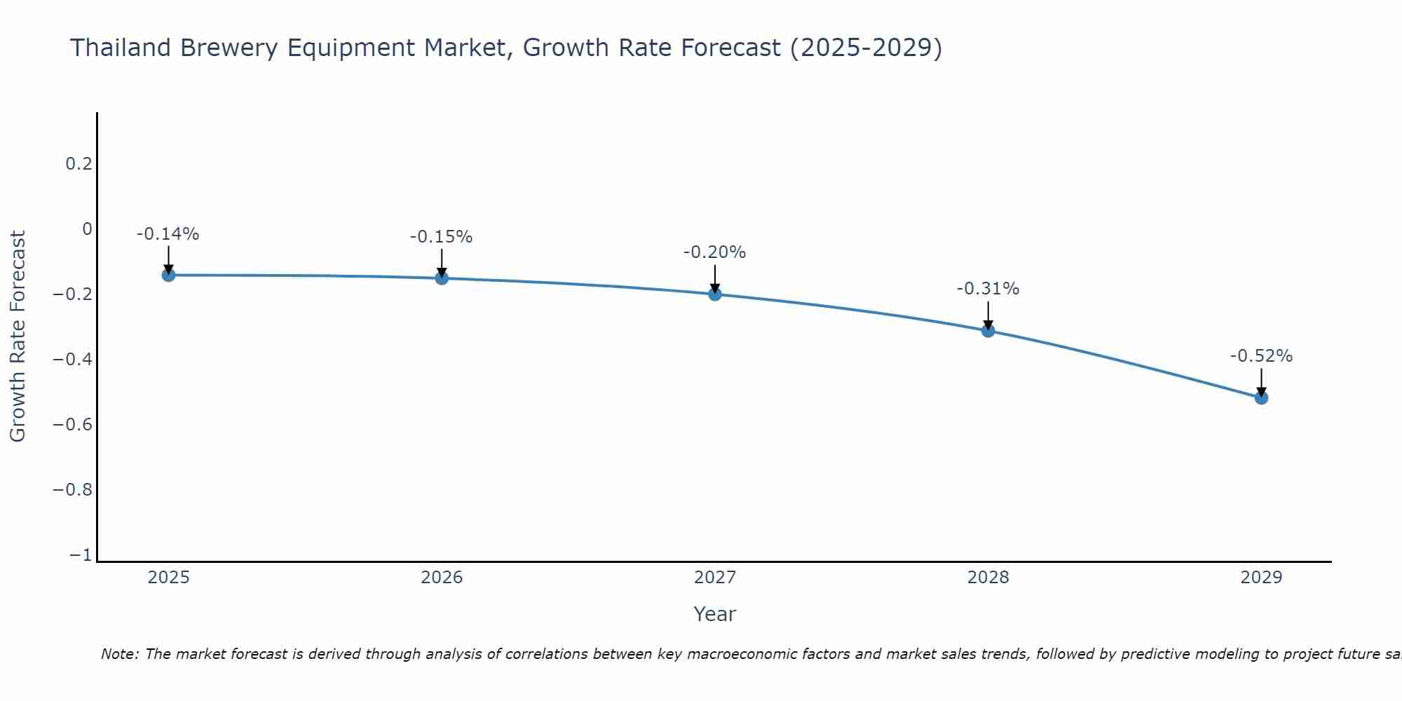 Thailand Brewery Equipment Market Growth Rate