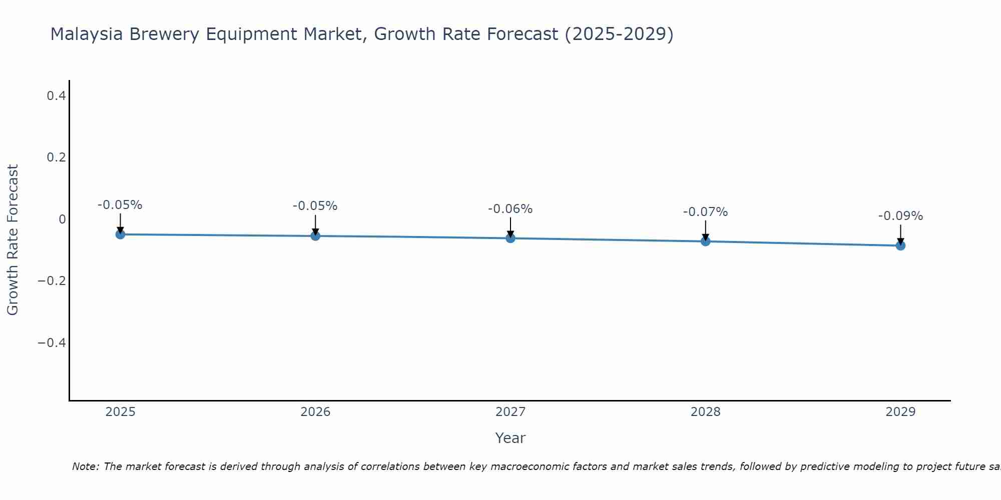 Malaysia Brewery Equipment Market Growth Rate