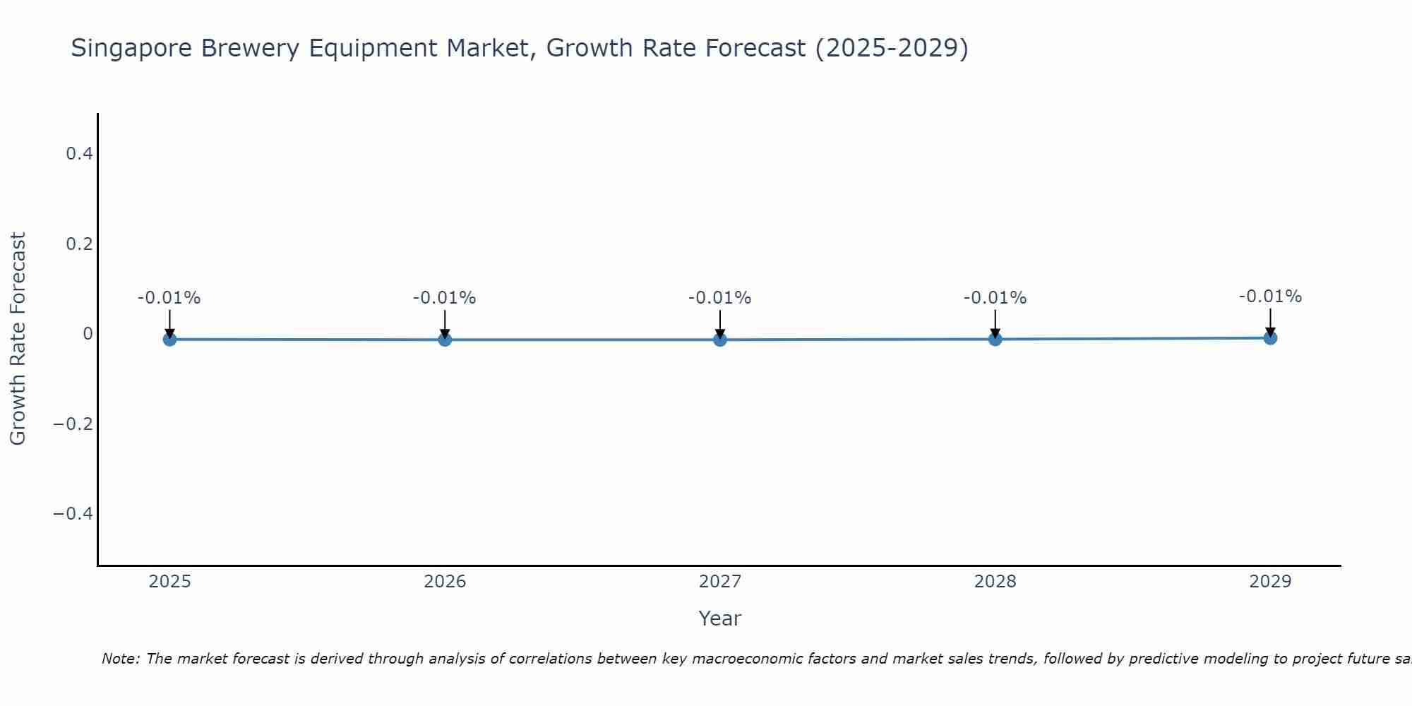 Singapore Brewery Equipment Market Growth Rate