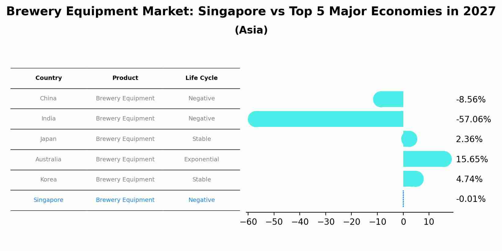 Brewery Equipment Market: Singapore vs Top 5 Major Economies in 2027 (Asia)