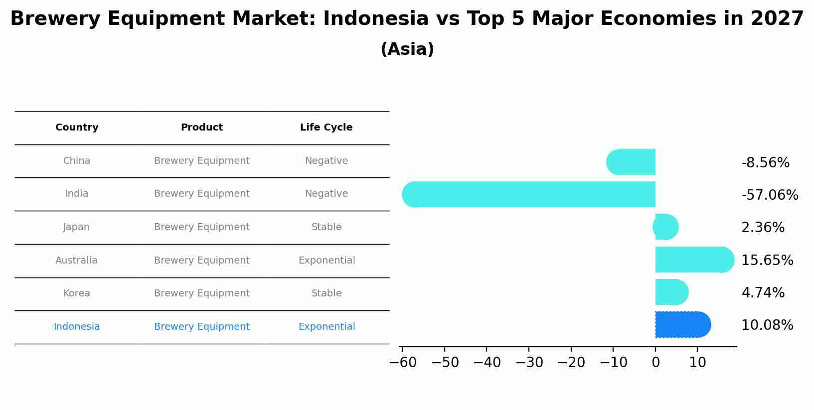 Brewery Equipment Market: Indonesia vs Top 5 Major Economies in 2027 (Asia)