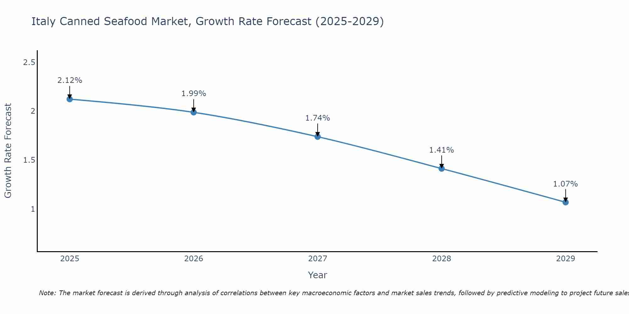 Italy Canned Seafood Market Growth Rate