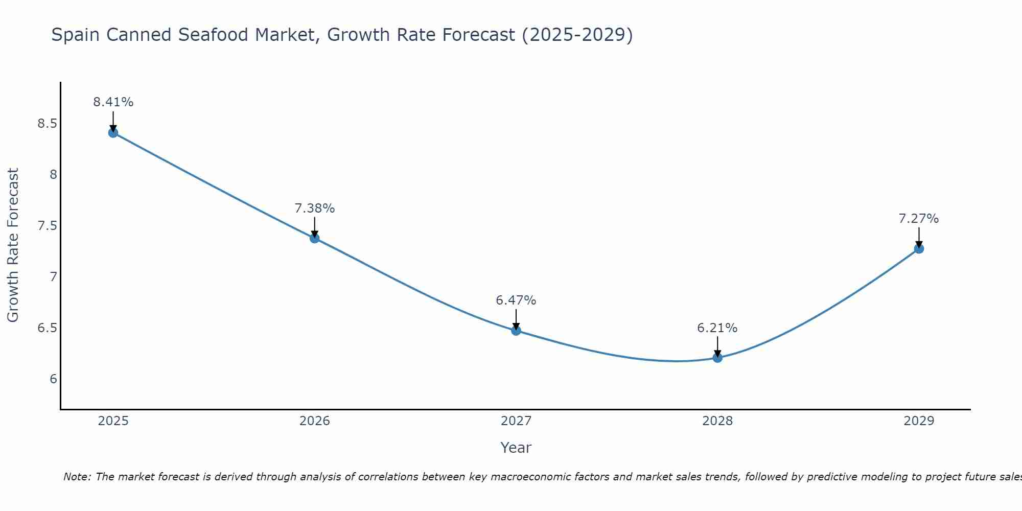 Spain Canned Seafood Market Growth Rate