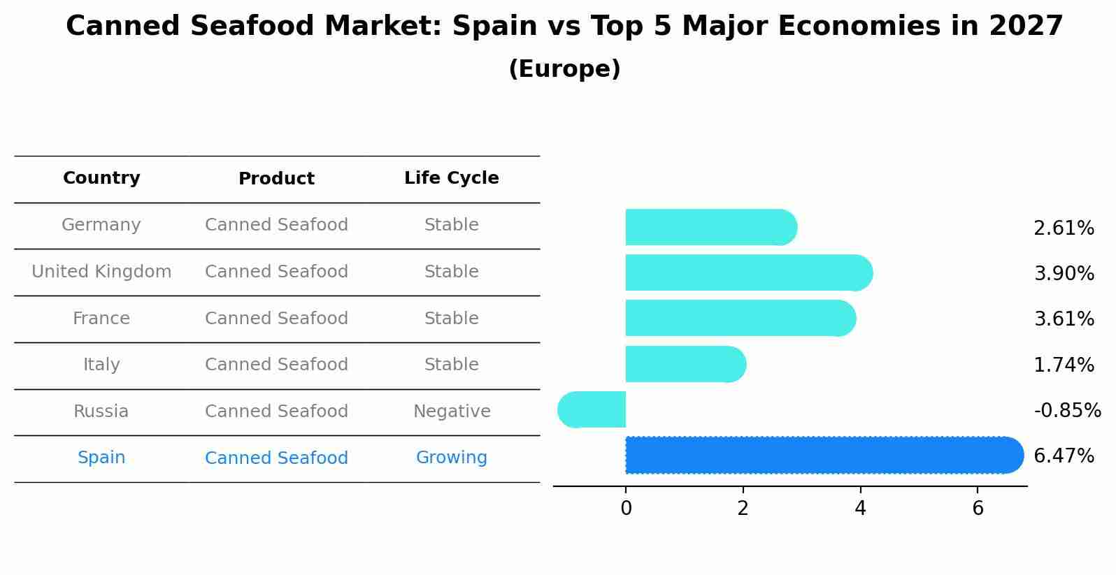 Canned Seafood Market: Spain vs Top 5 Major Economies in 2027 (Europe)