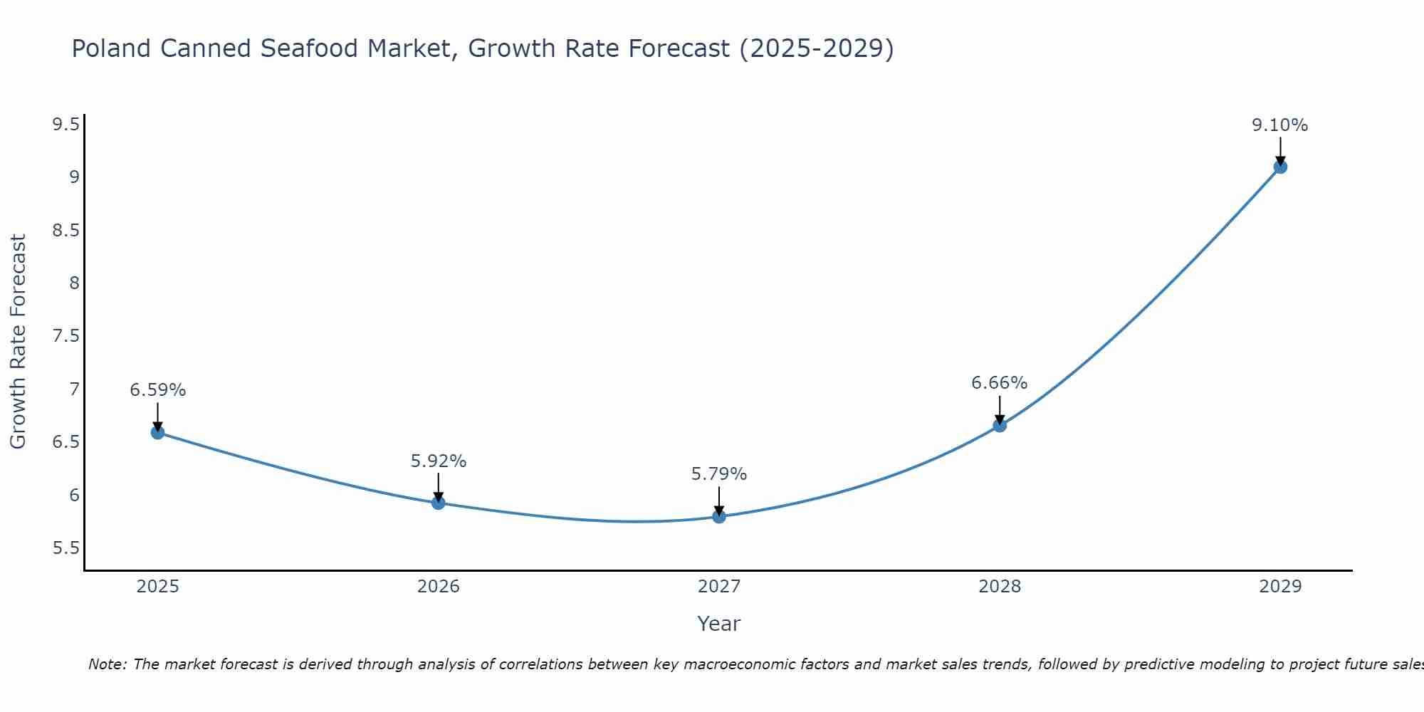 Poland Canned Seafood Market Growth Rate