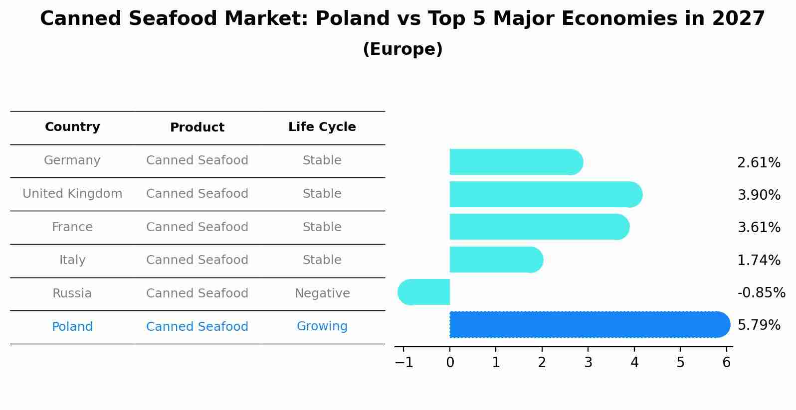 Canned Seafood Market: Poland vs Top 5 Major Economies in 2027 (Europe)