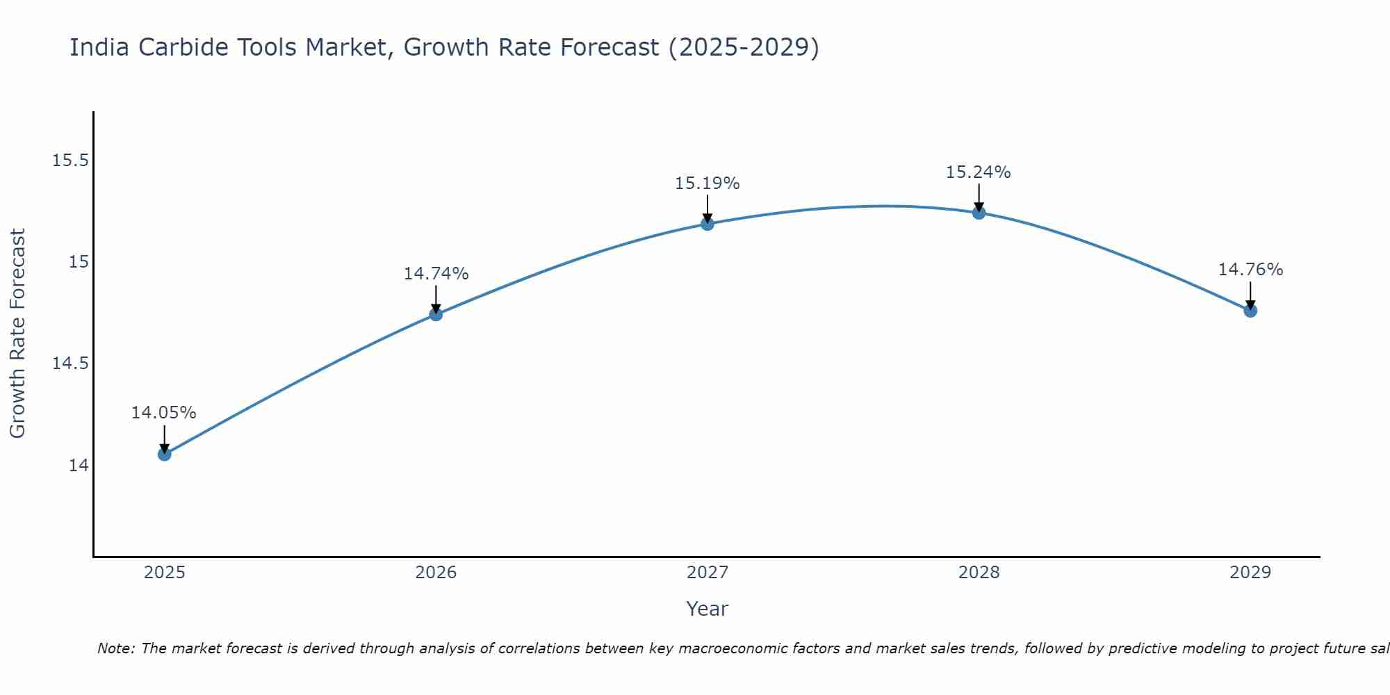 India Carbide Tools Market Growth Rate