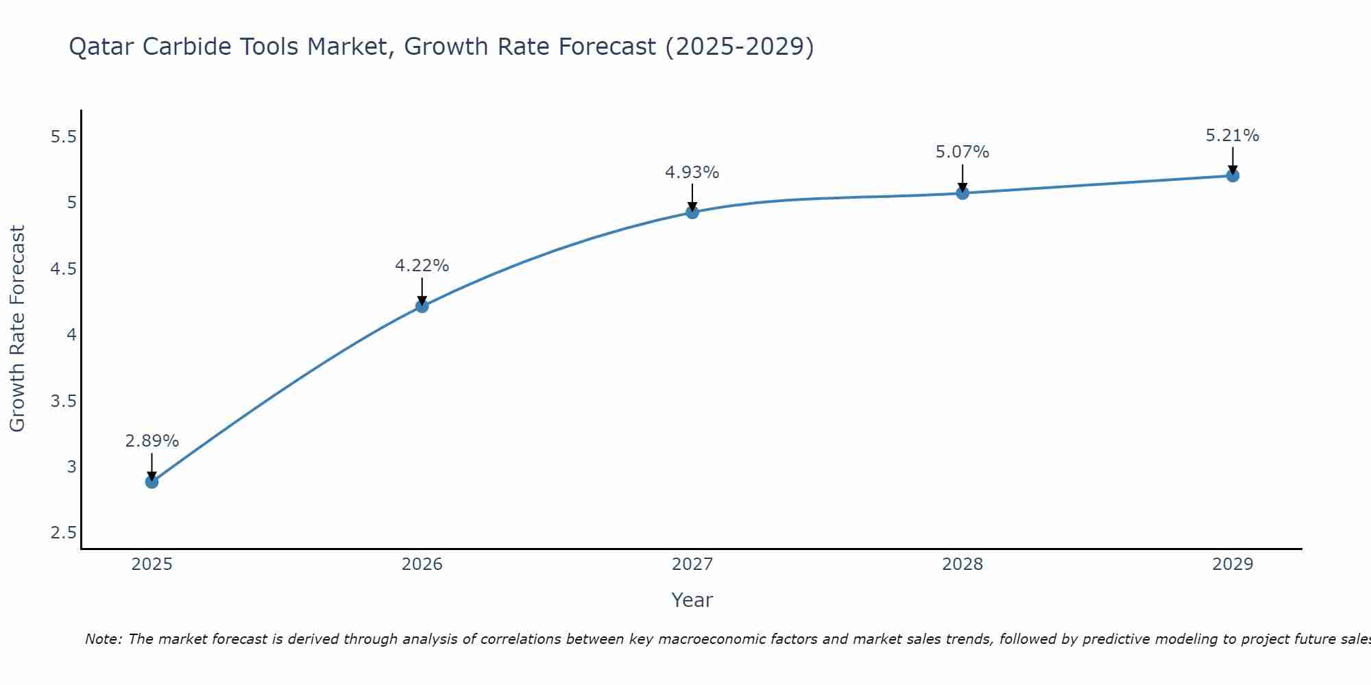 Qatar Carbide Tools Market Growth Rate