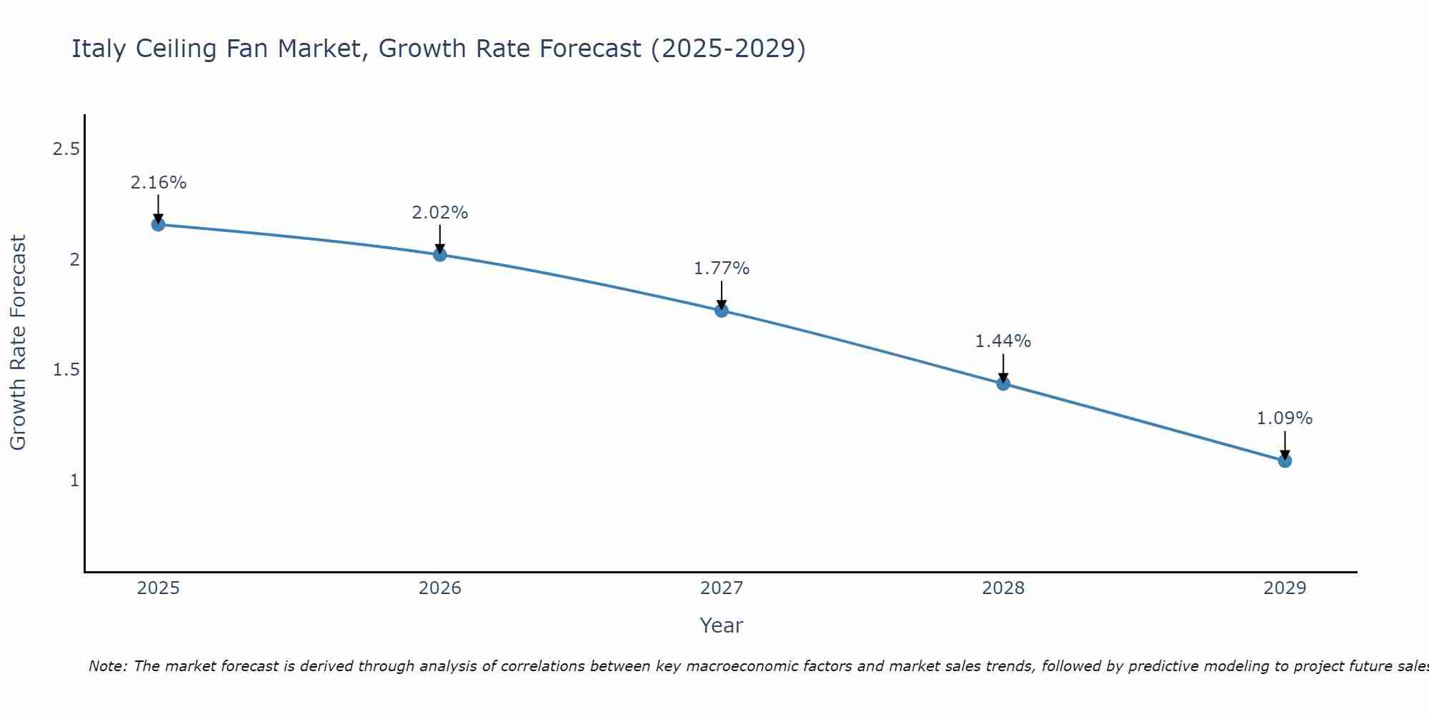 Italy Ceiling Fan Market Growth Rate