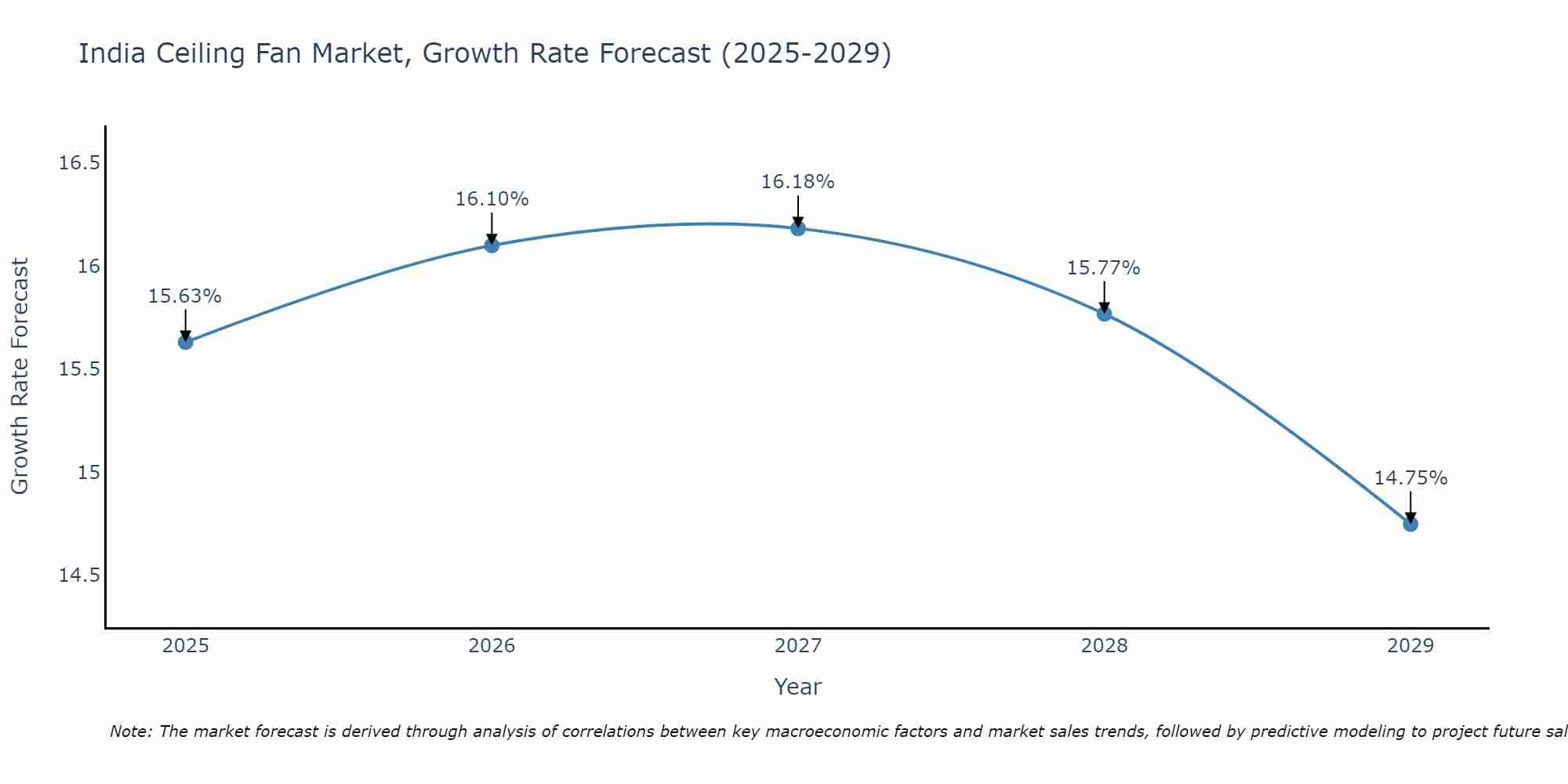 India Ceiling Fan Market Growth Rate