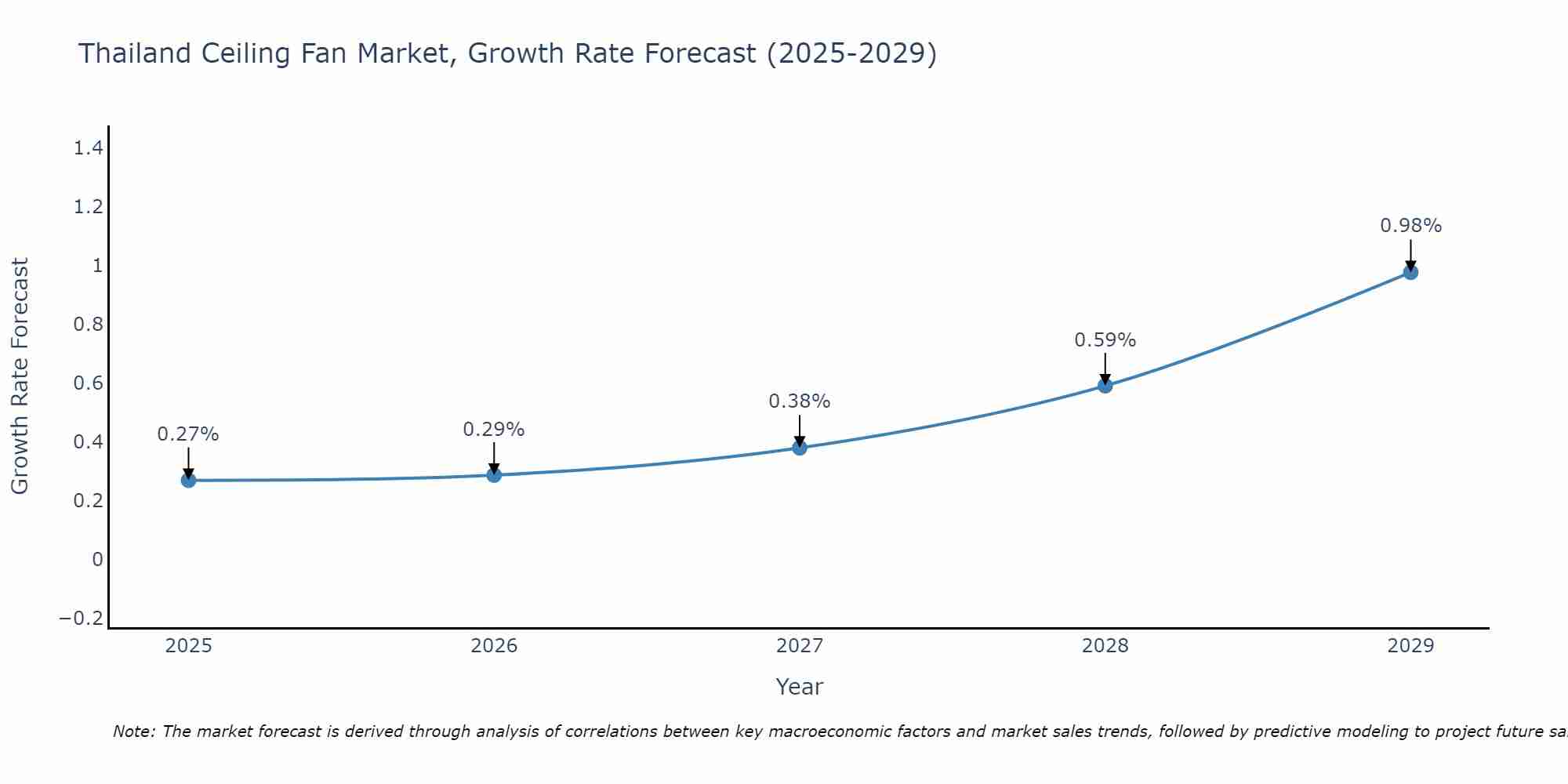 Thailand Ceiling Fan Market Growth Rate
