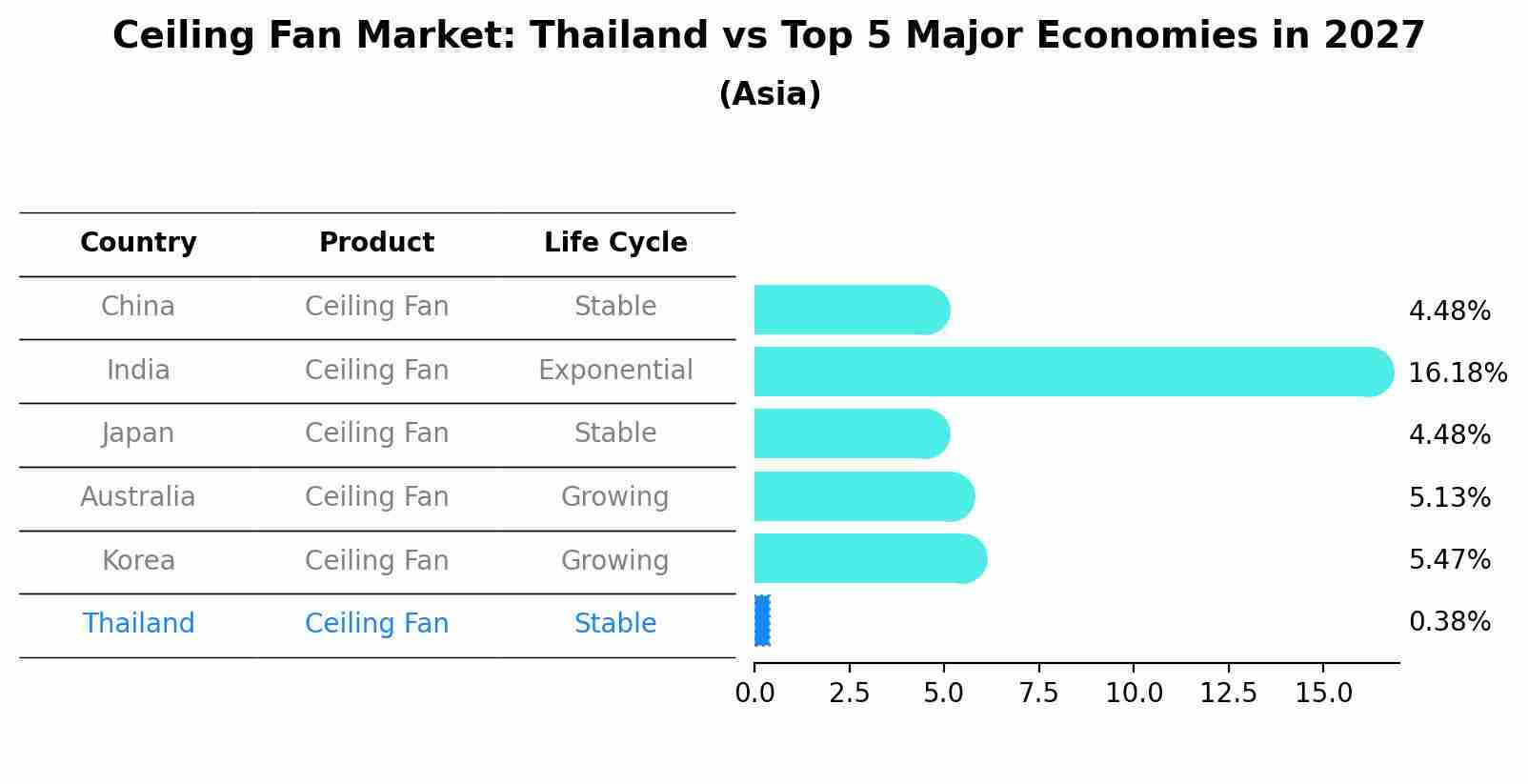 Ceiling Fan Market: Thailand vs Top 5 Major Economies in 2027 (Asia)