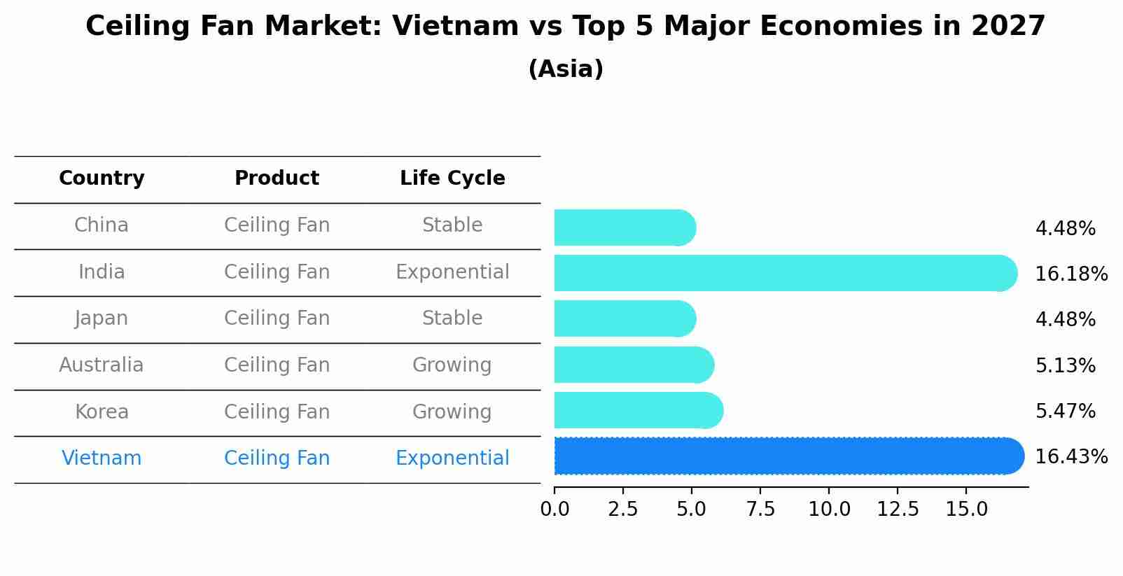 Ceiling Fan Market: Vietnam vs Top 5 Major Economies in 2027 (Asia)