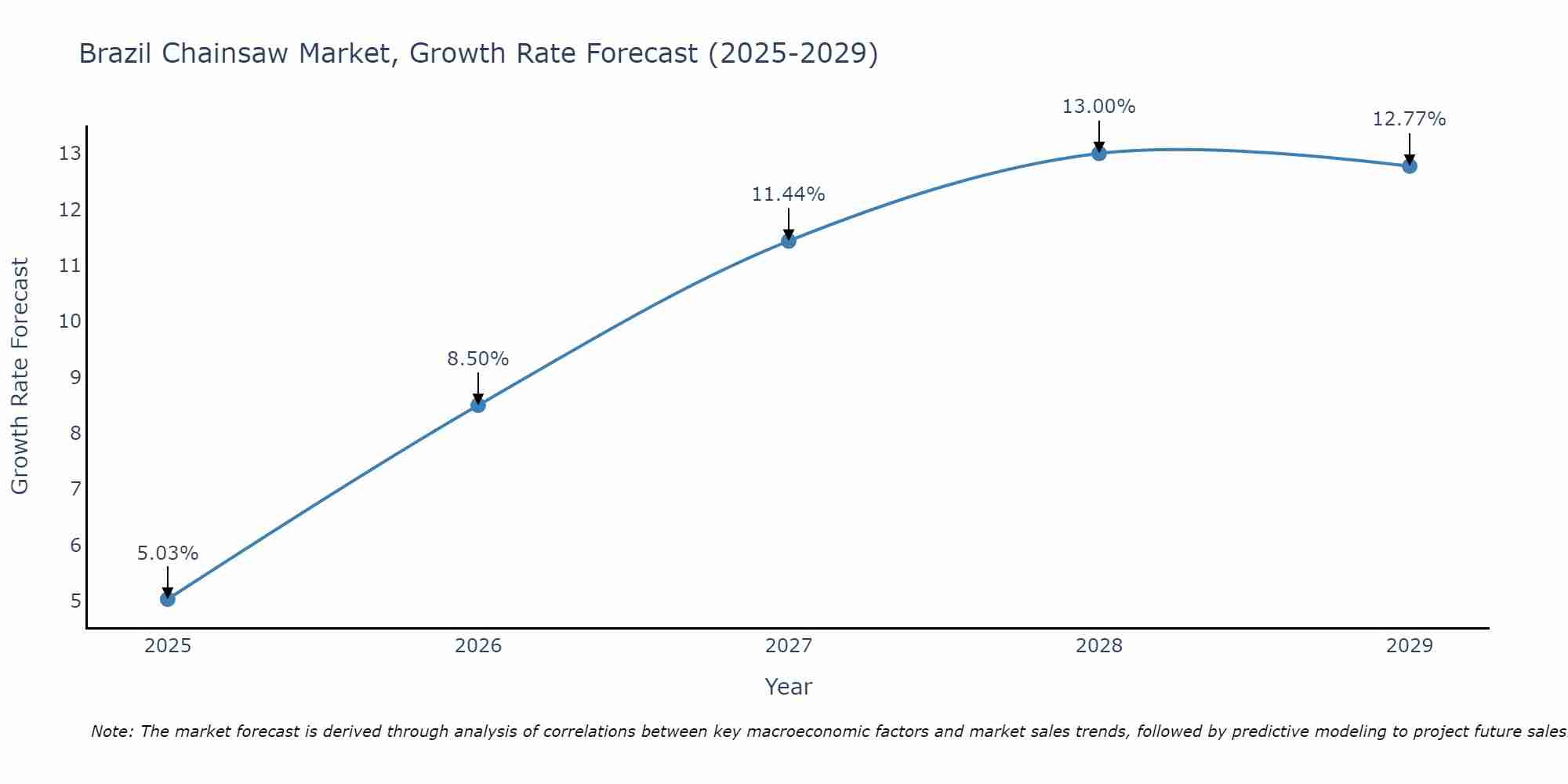 Brazil Chainsaw Market Growth Rate