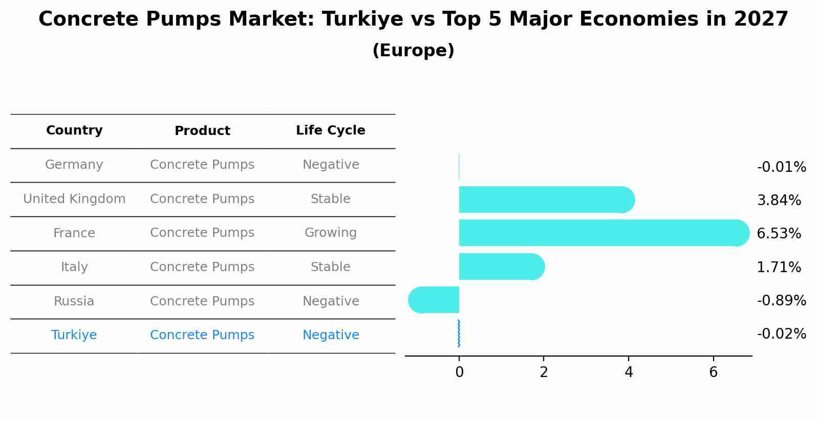 Concrete Pumps Market: Turkiye vs Top 5 Major Economies in 2027 (Europe)