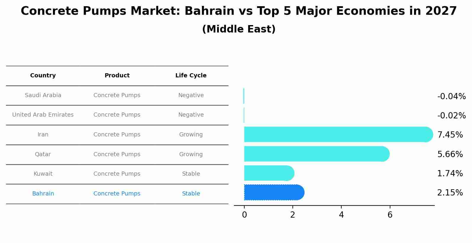 Concrete Pumps Market: Bahrain vs Top 5 Major Economies in 2027 (Middle East)
