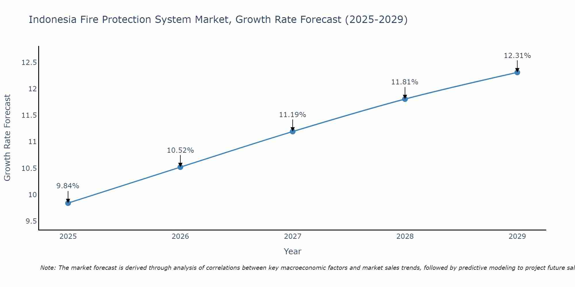 Indonesia Fire Protection System Market Growth Rate