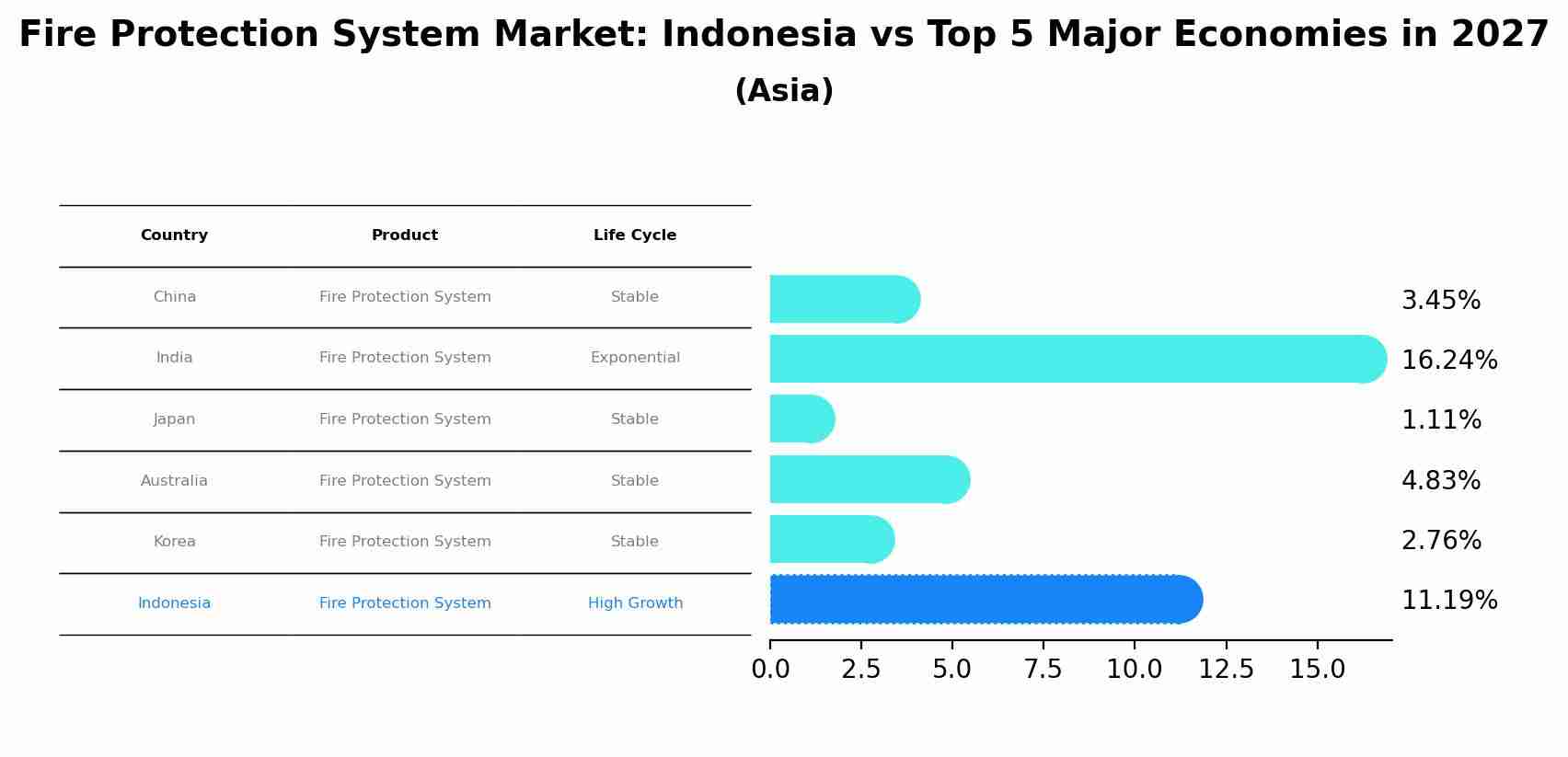 Fire Protection System Market: Indonesia vs Top 5 Major Economies in 2027 (Asia)