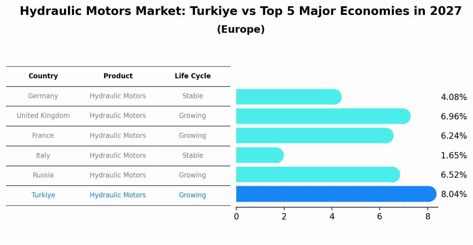 Hydraulic Motors Market: Turkiye vs Top 5 Major Economies in 2027 (Europe)