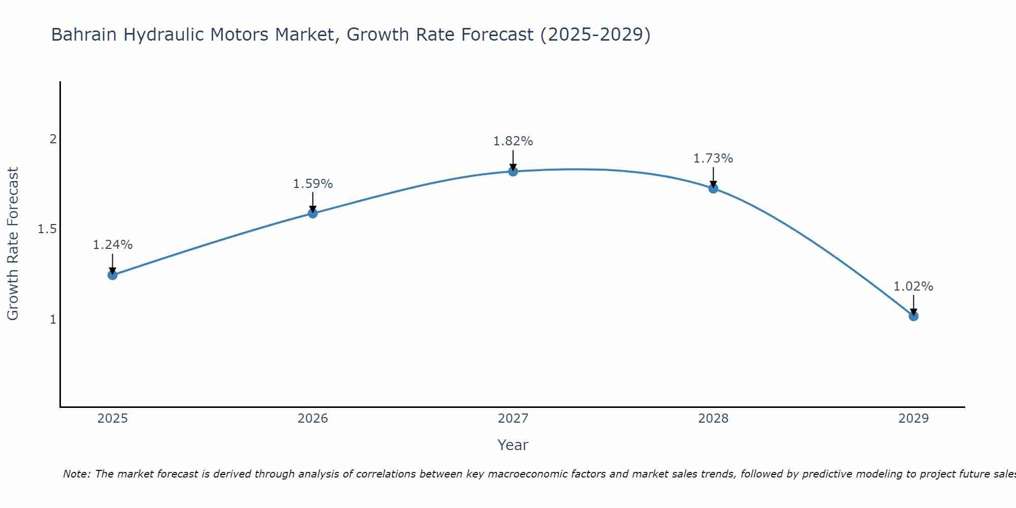 Bahrain Hydraulic Motors Market Growth Rate