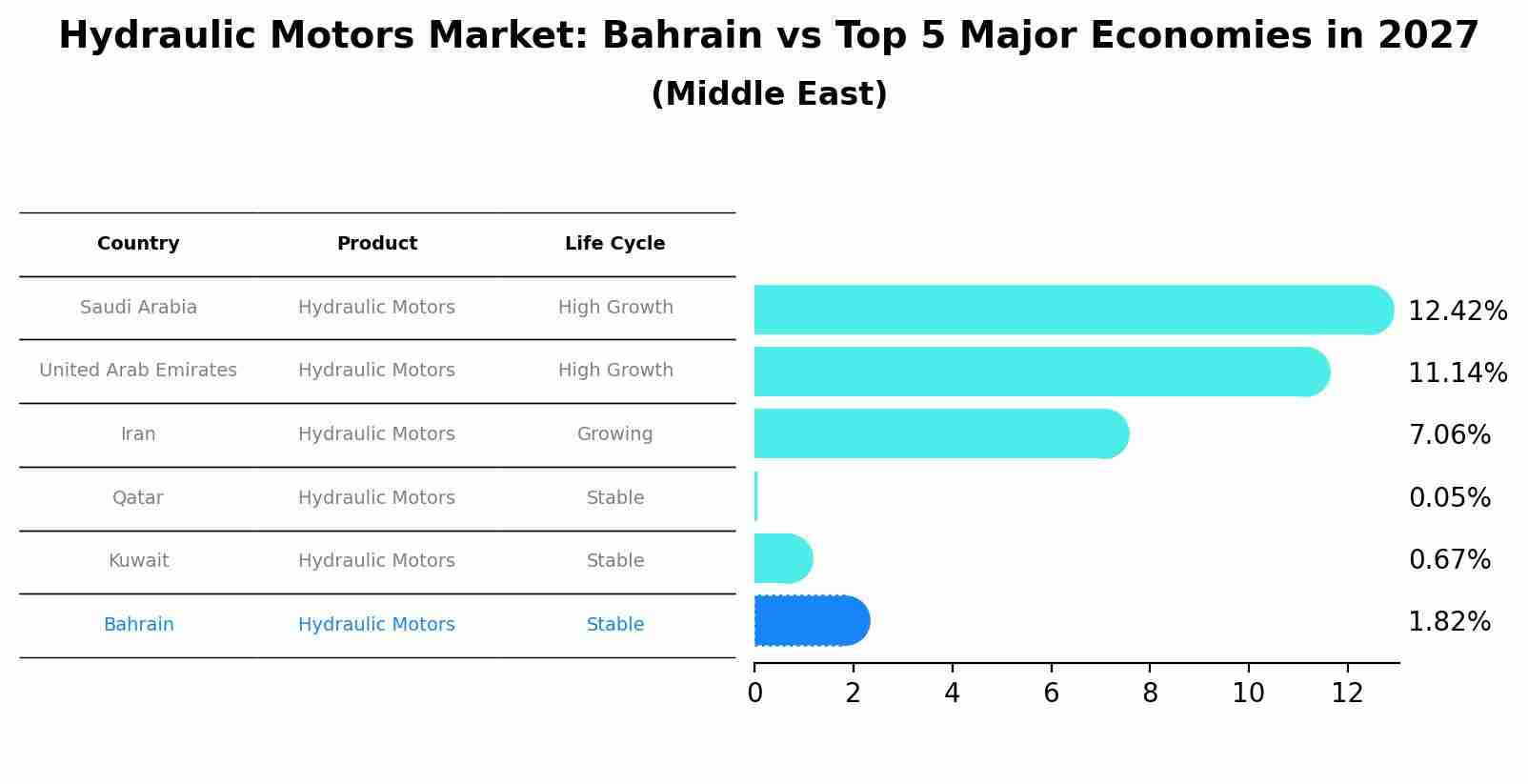 Hydraulic Motors Market: Bahrain vs Top 5 Major Economies in 2027 (Middle East)