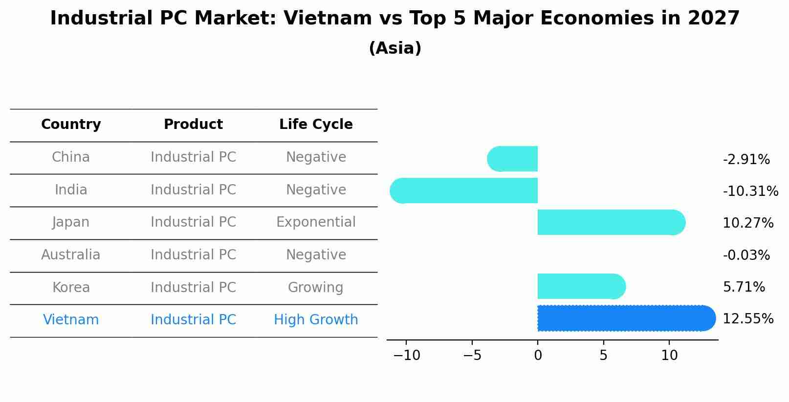 Industrial PC Market: Vietnam vs Top 5 Major Economies in 2027 (Asia)