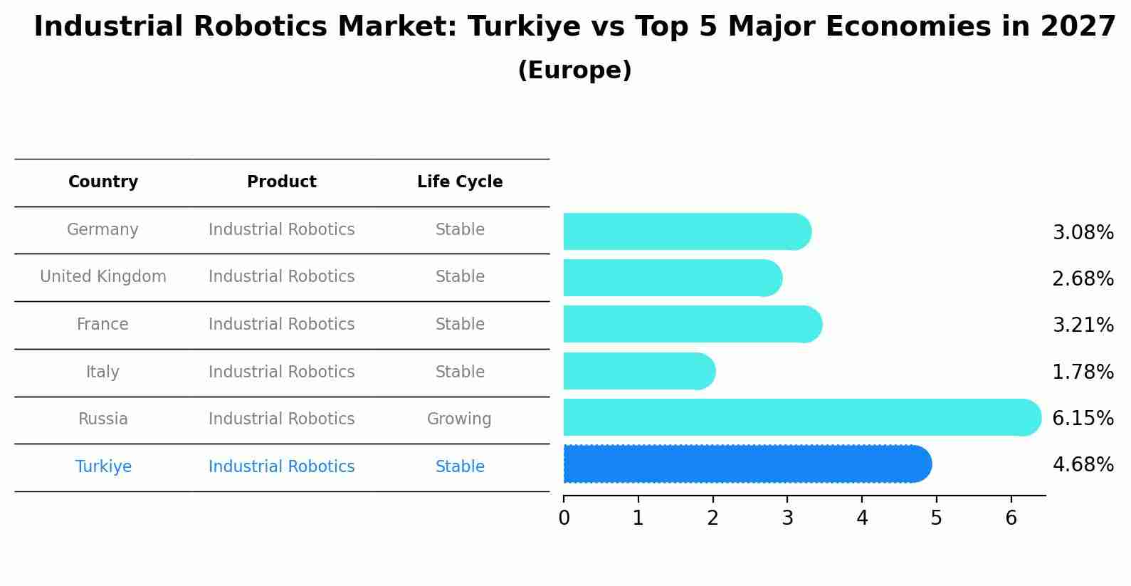 Industrial Robotics Market: Turkiye vs Top 5 Major Economies in 2027 (Europe)