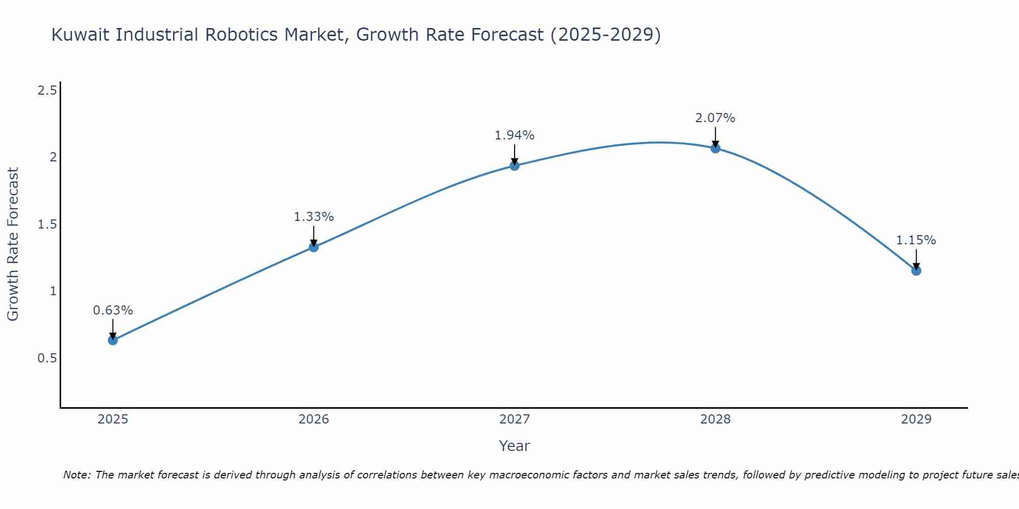 Kuwait Industrial Robotics Market Growth Rate