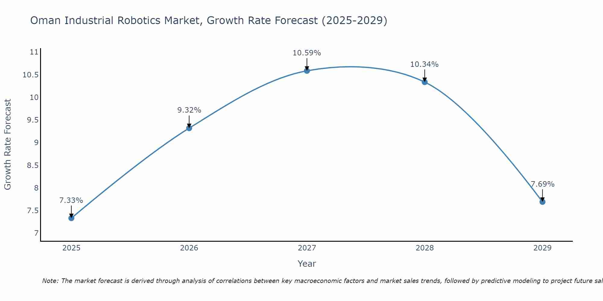 Oman Industrial Robotics Market Growth Rate