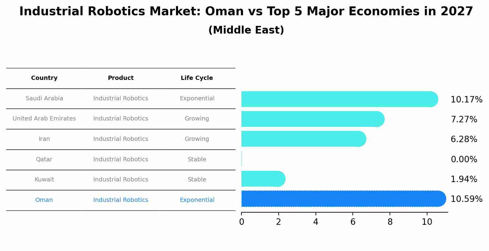 Industrial Robotics Market: Oman vs Top 5 Major Economies in 2027 (Middle East)