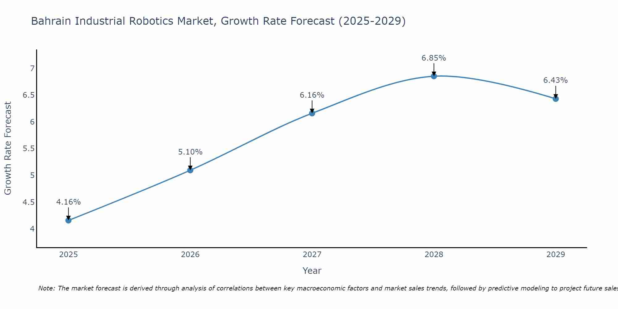 Bahrain Industrial Robotics Market Growth Rate